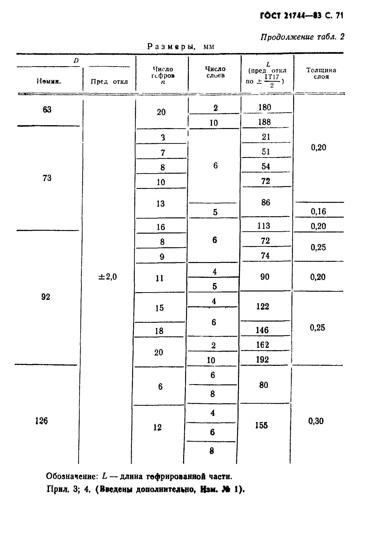 ГОСТ 21744-83