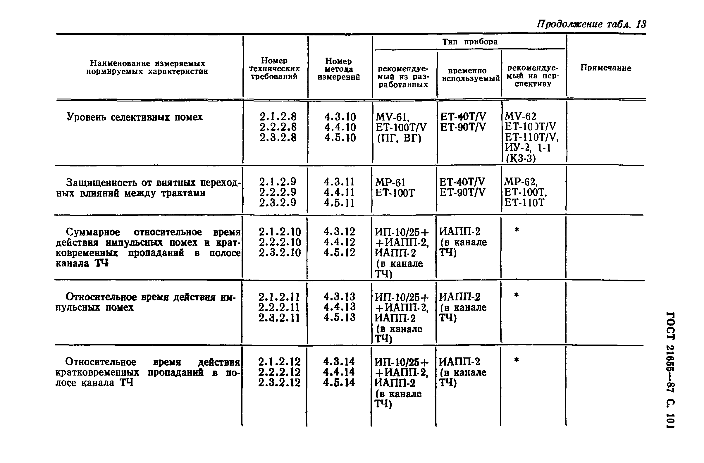 ГОСТ 21655-87