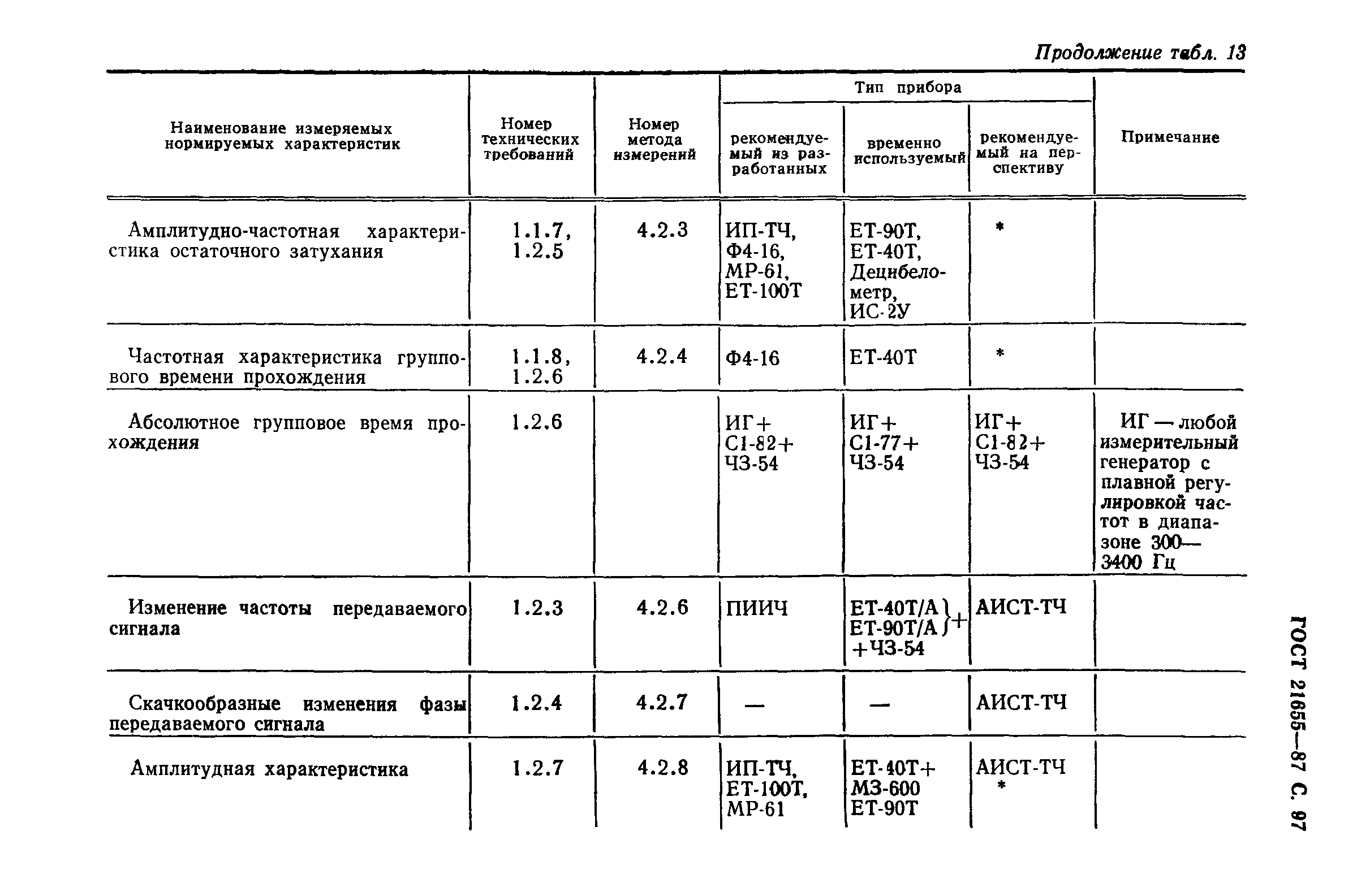 ГОСТ 21655-87