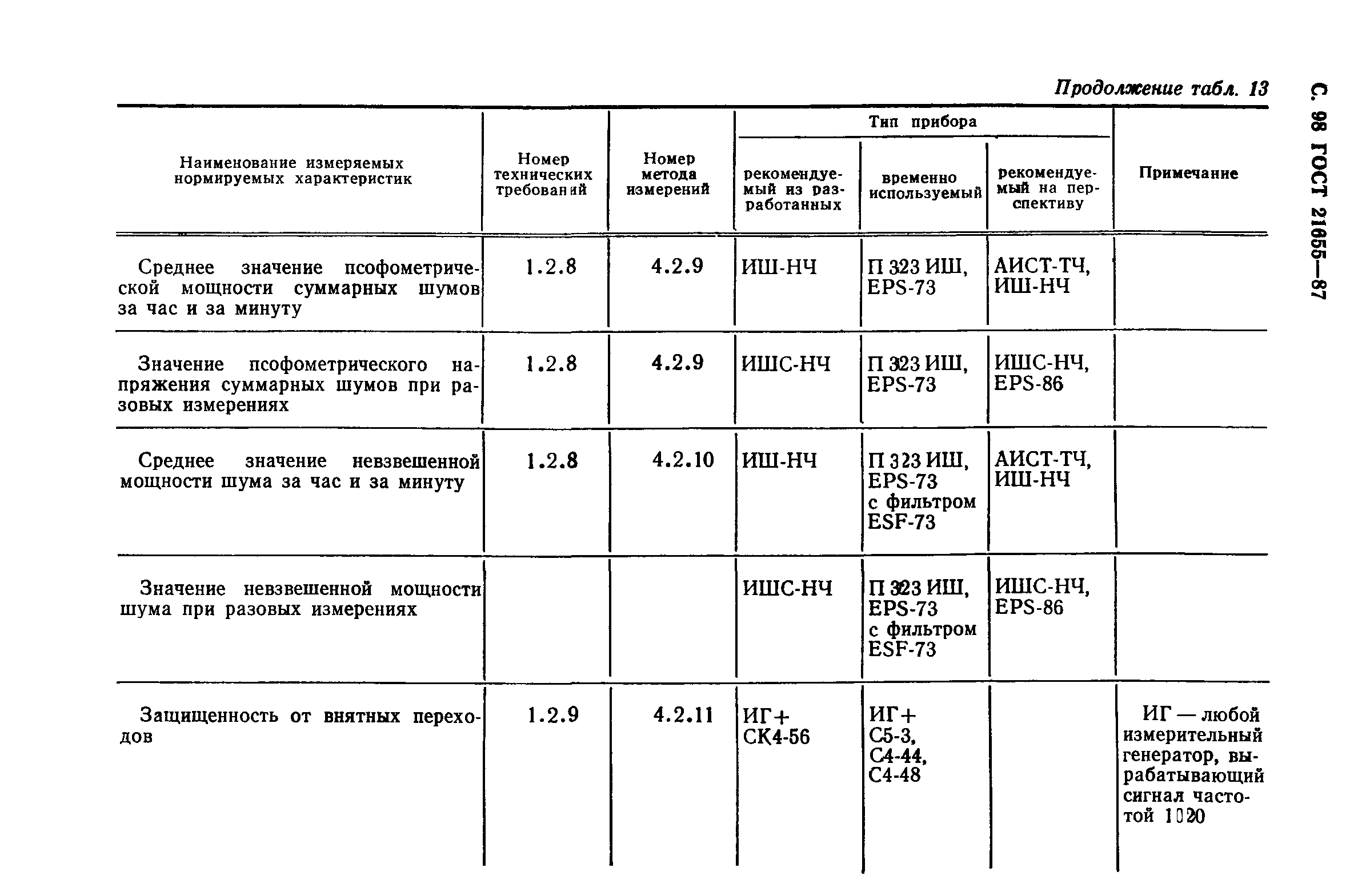 ГОСТ 21655-87