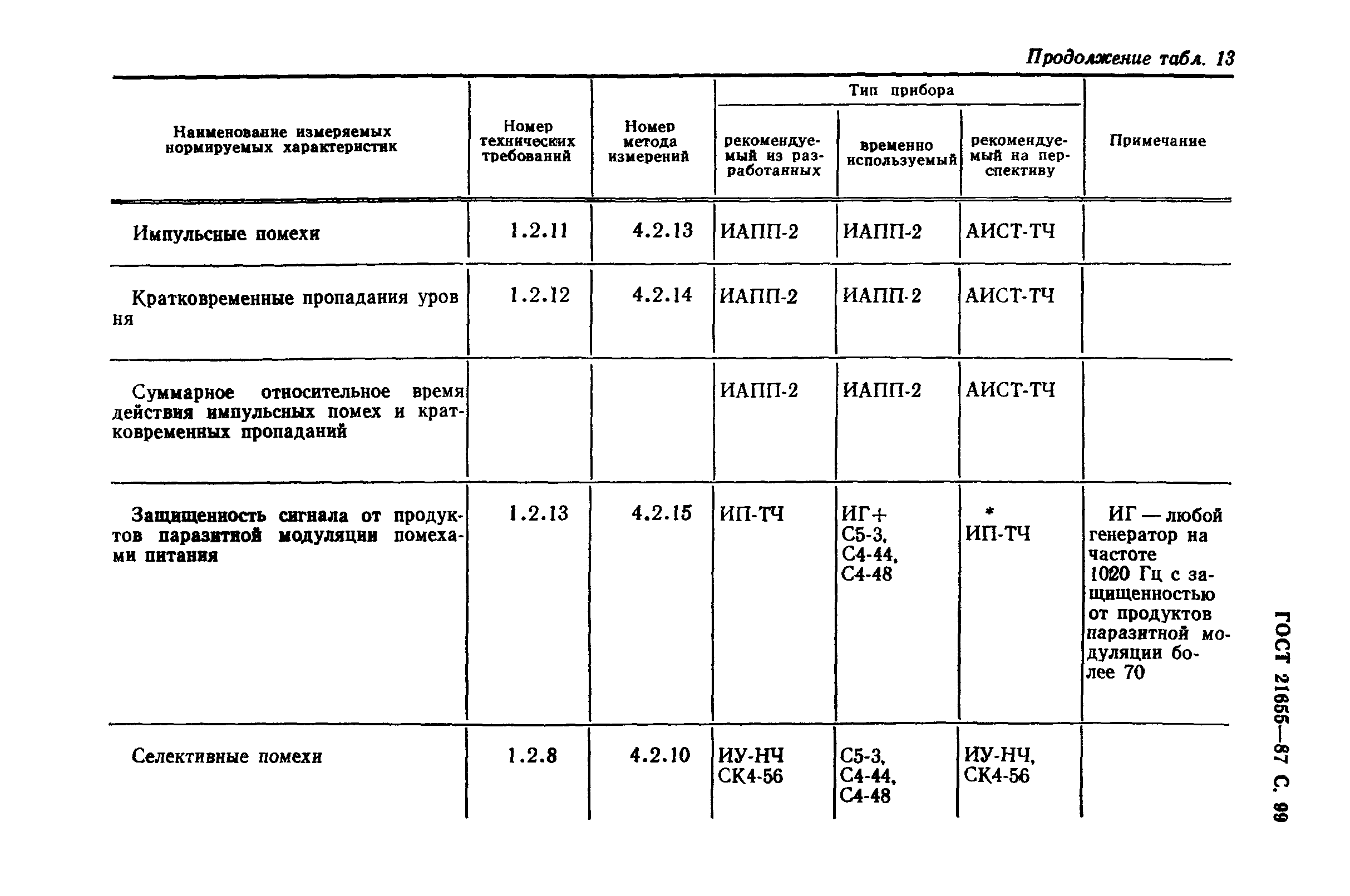 ГОСТ 21655-87