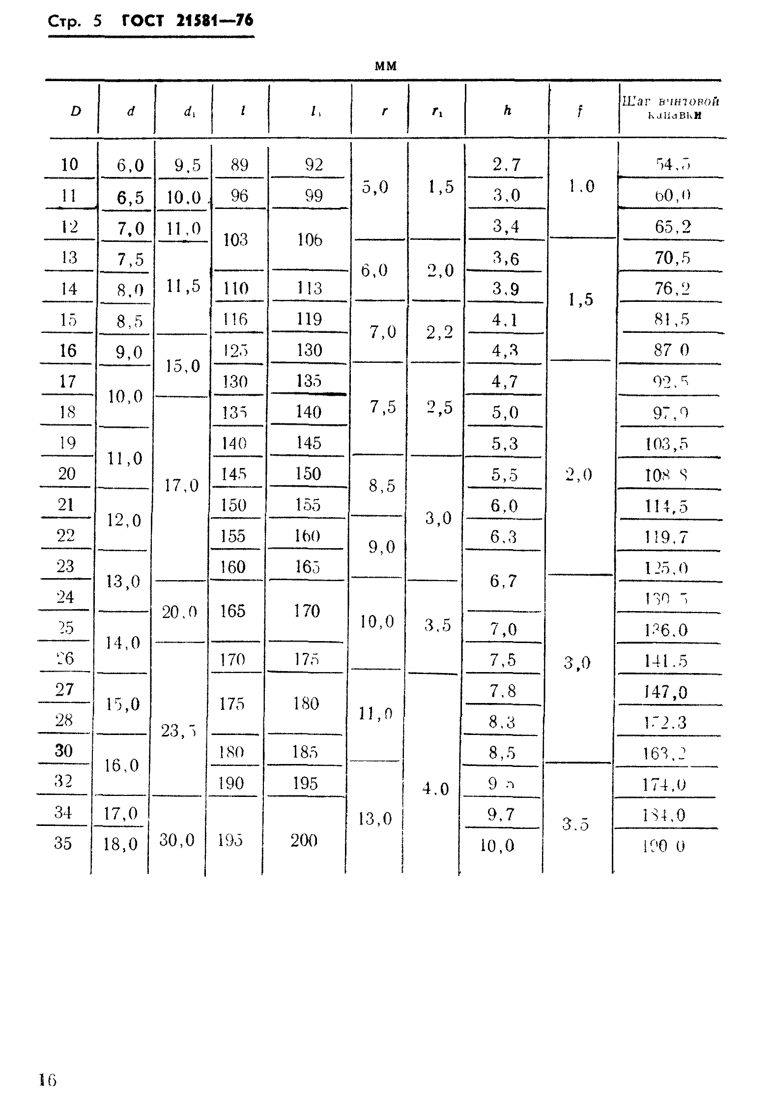 ГОСТ 21581-76