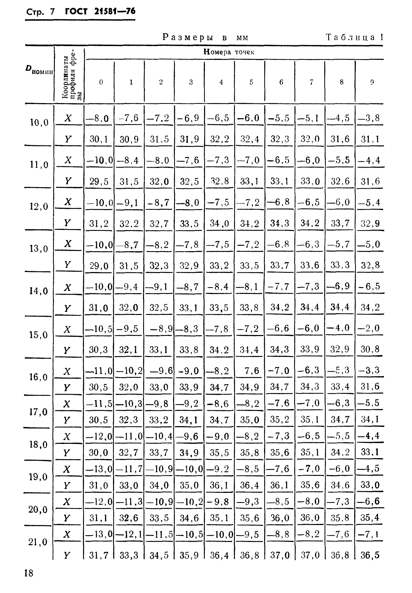 ГОСТ 21581-76