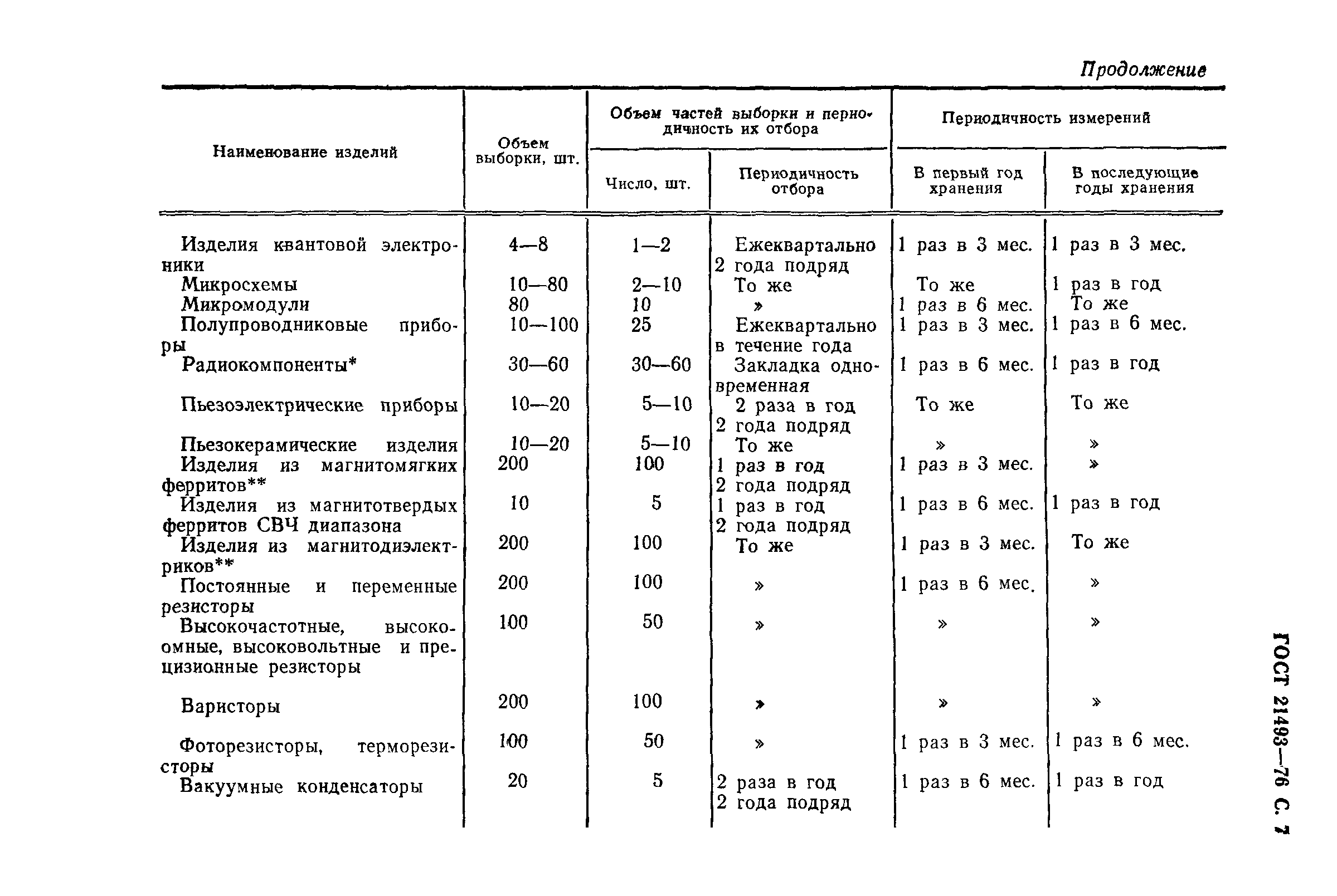 ГОСТ 21493-76