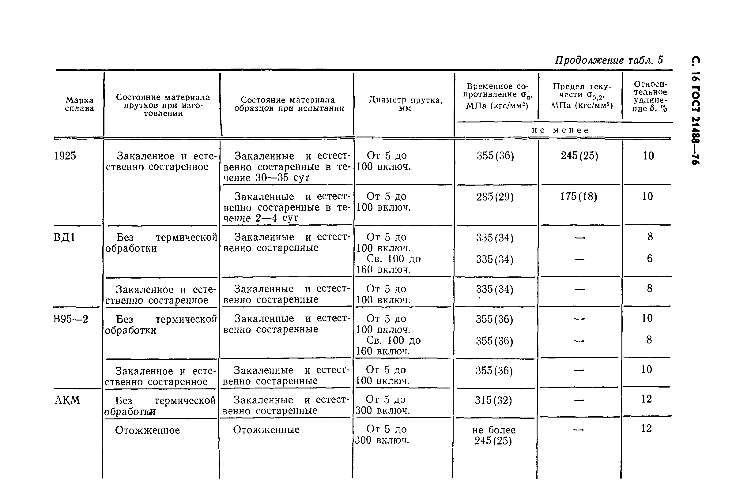 ГОСТ 21488-76