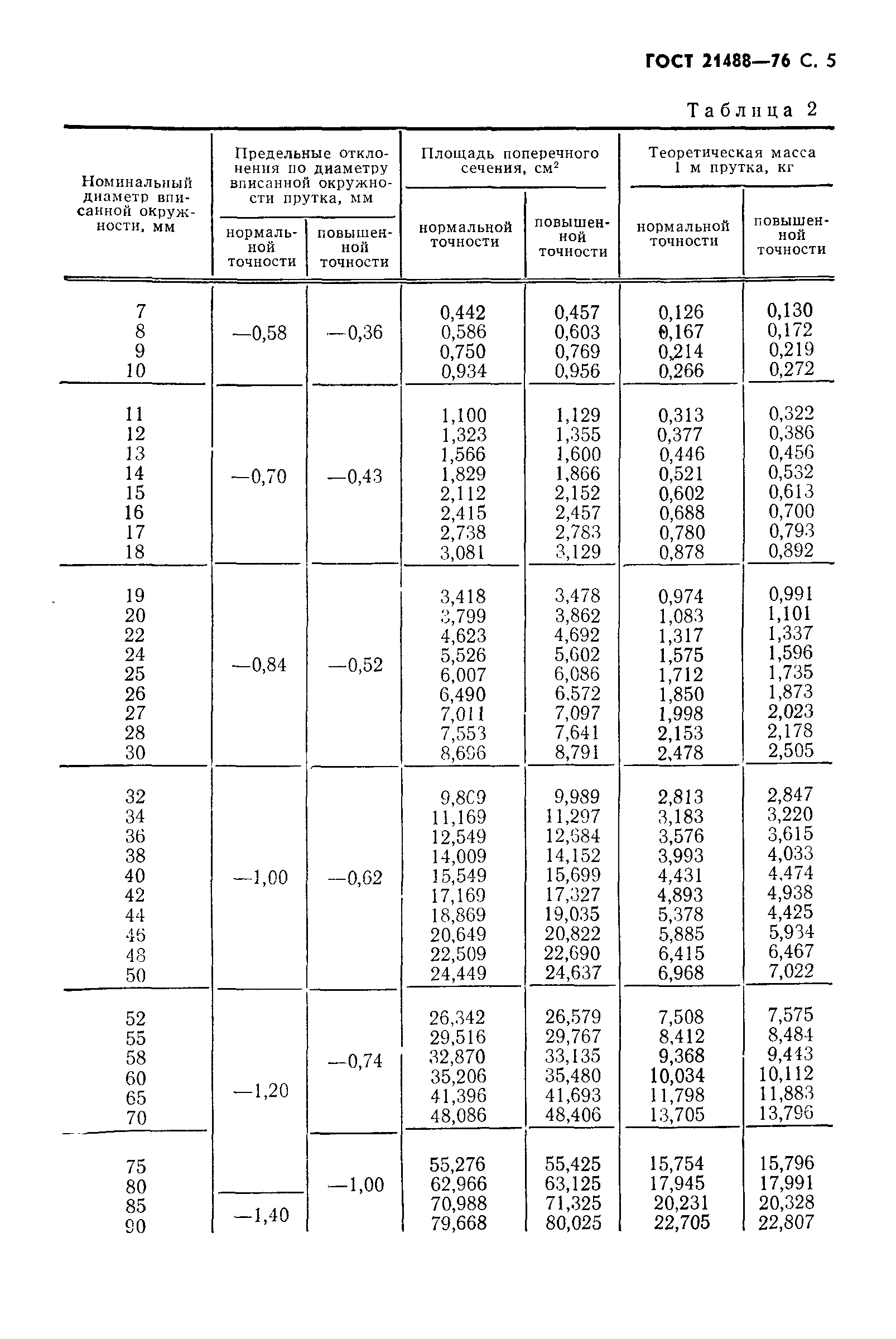 ГОСТ 21488-76