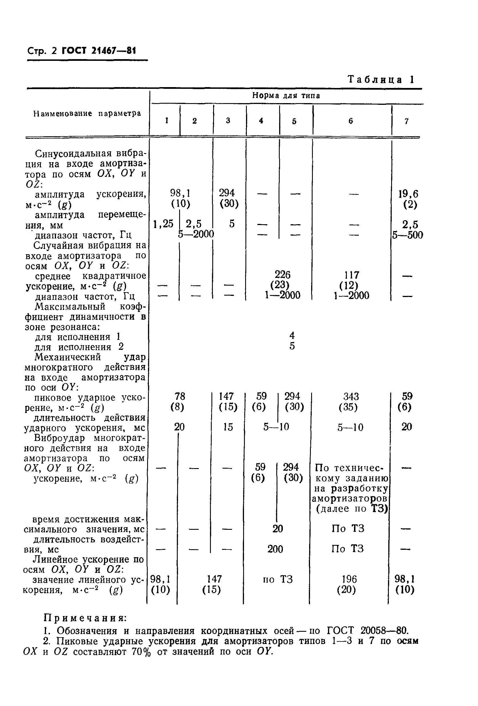 ГОСТ 21467-81