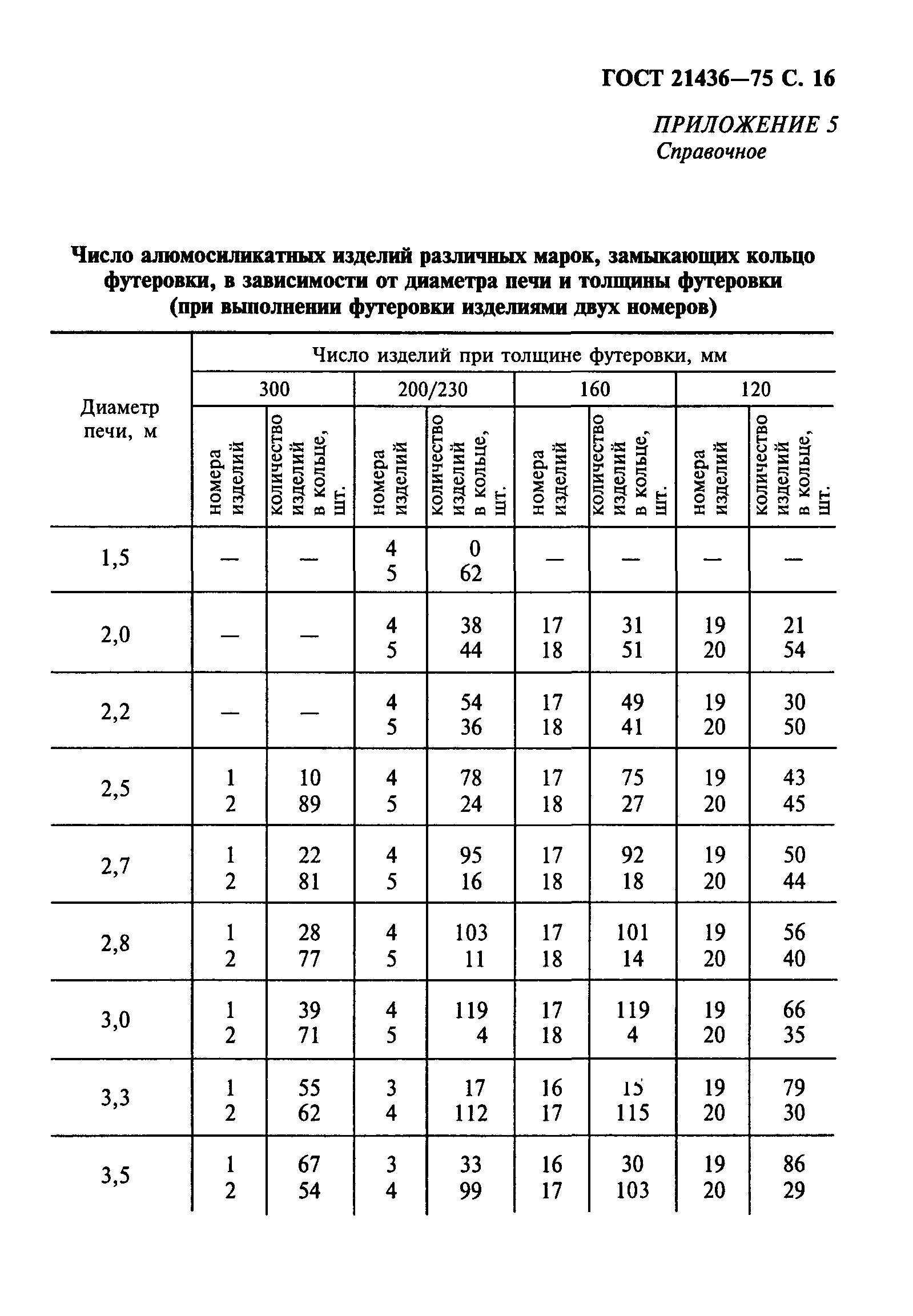 ГОСТ 21436-75