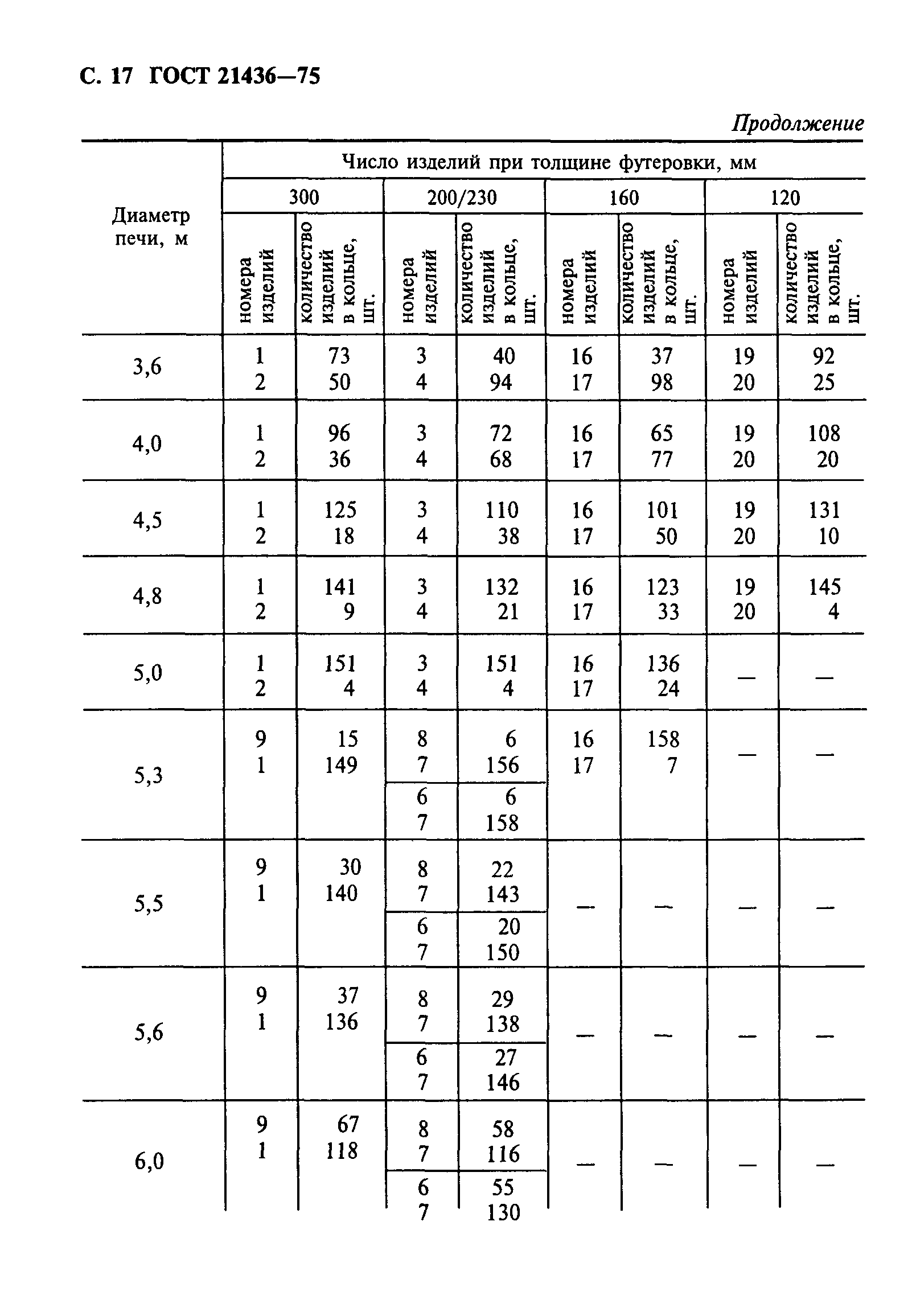 ГОСТ 21436-75