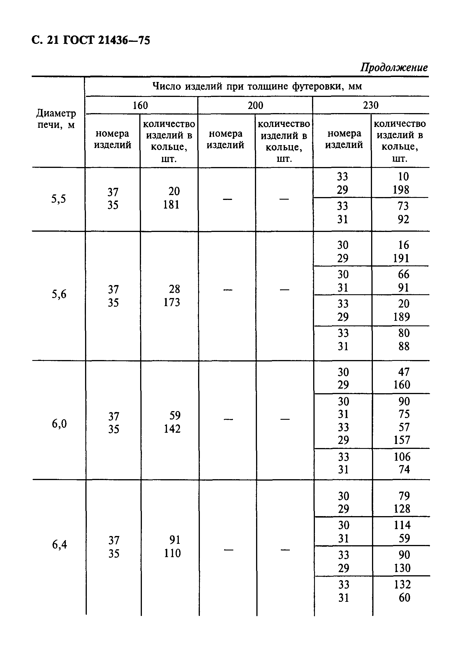 ГОСТ 21436-75