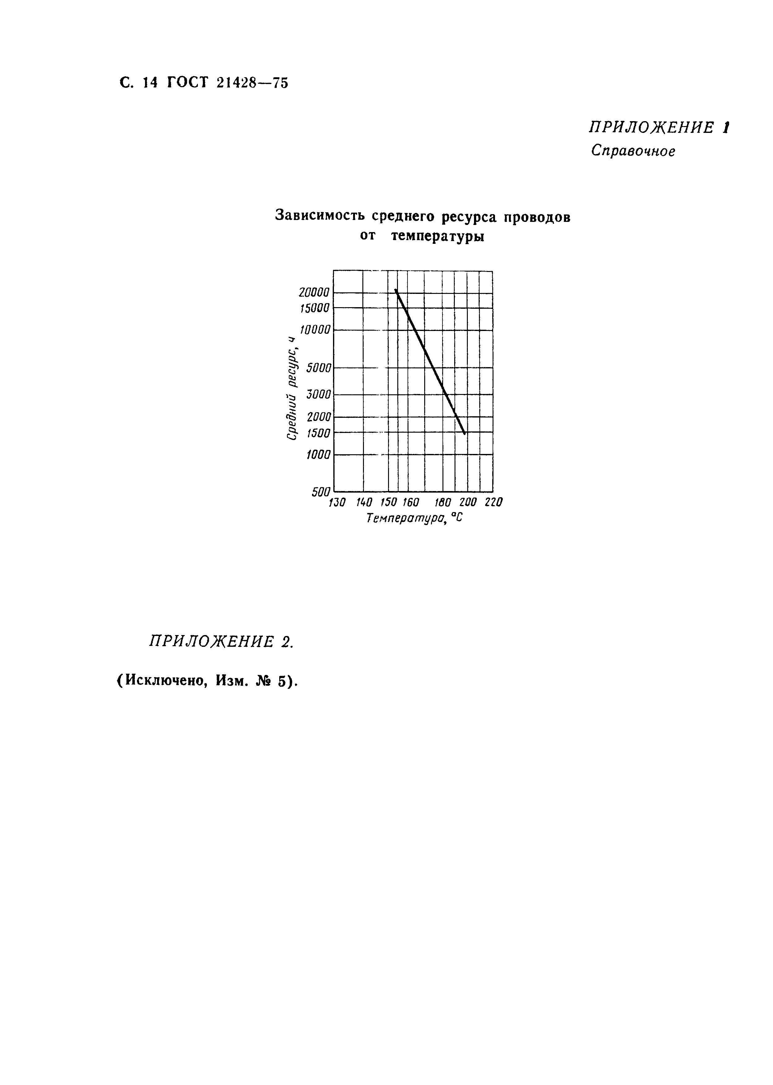 ГОСТ 21428-75