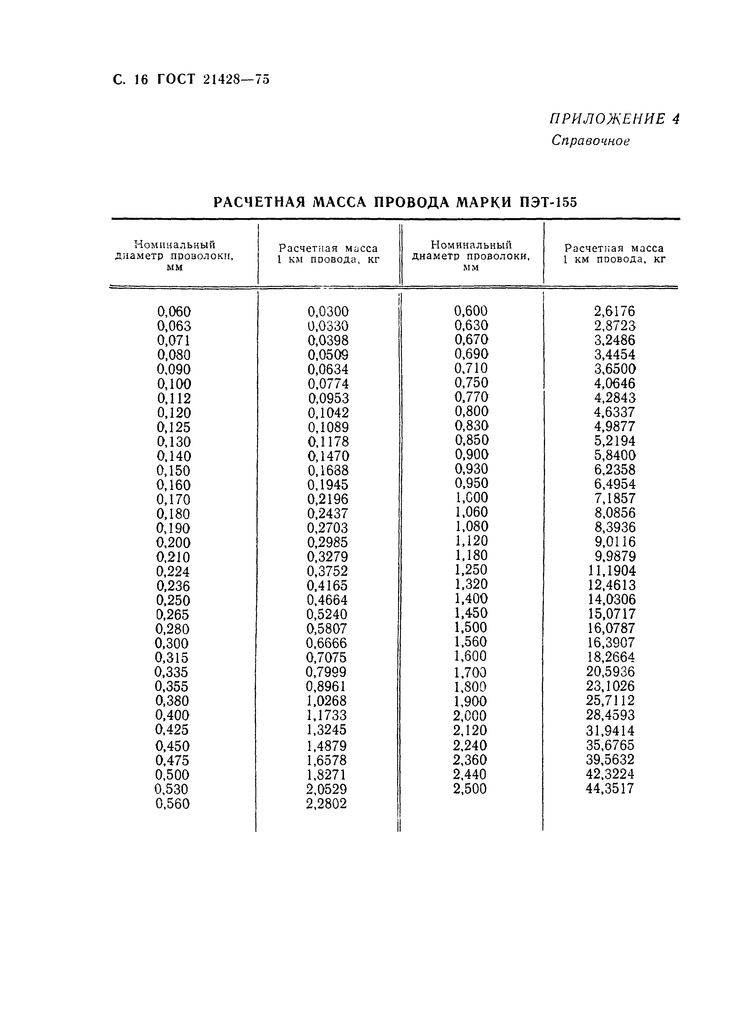 ГОСТ 21428-75