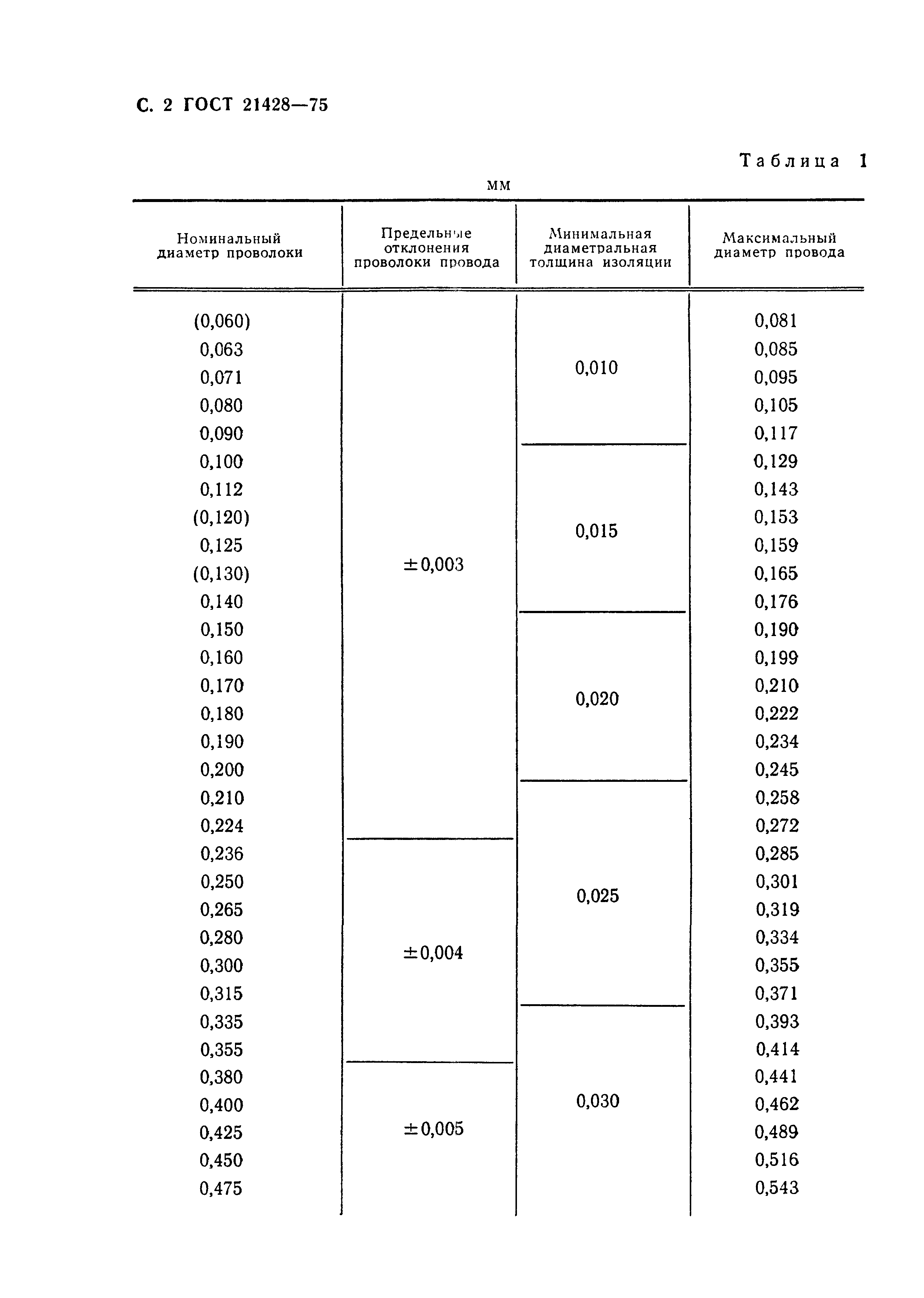 ГОСТ 21428-75