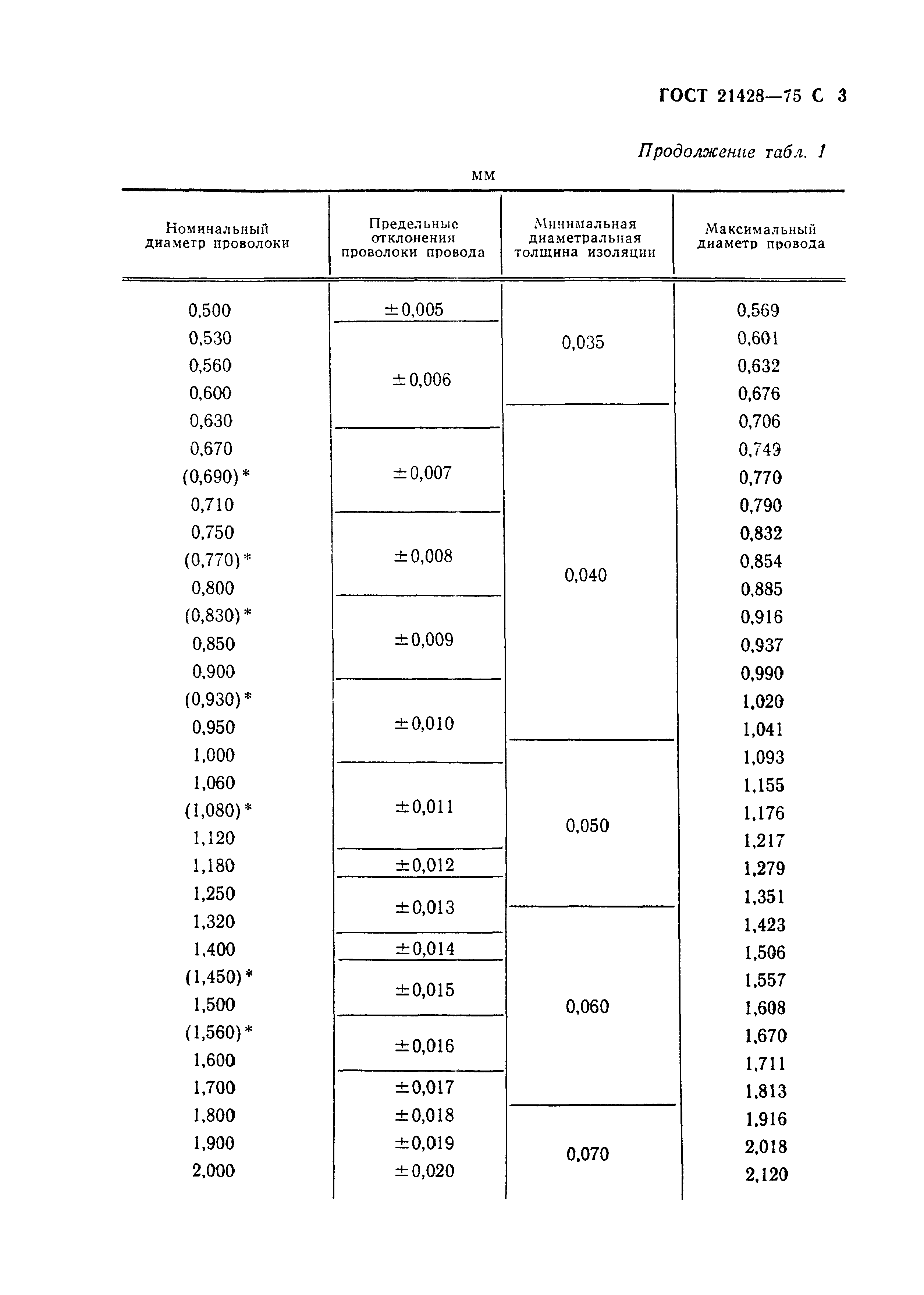 ГОСТ 21428-75