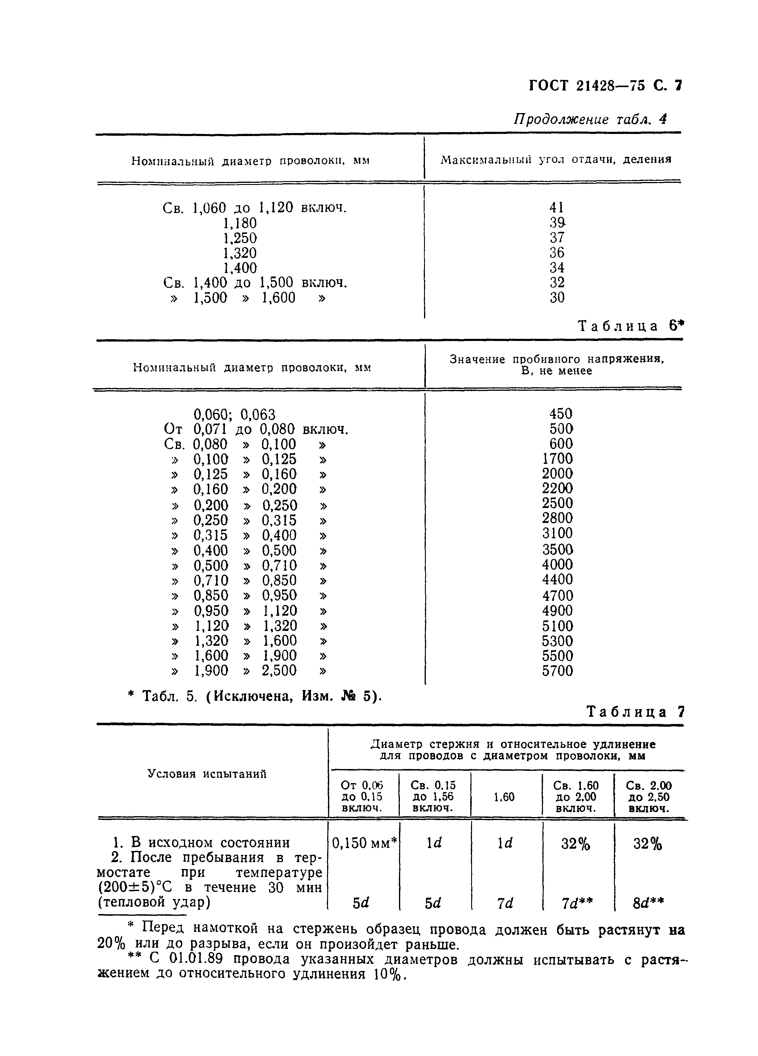 ГОСТ 21428-75