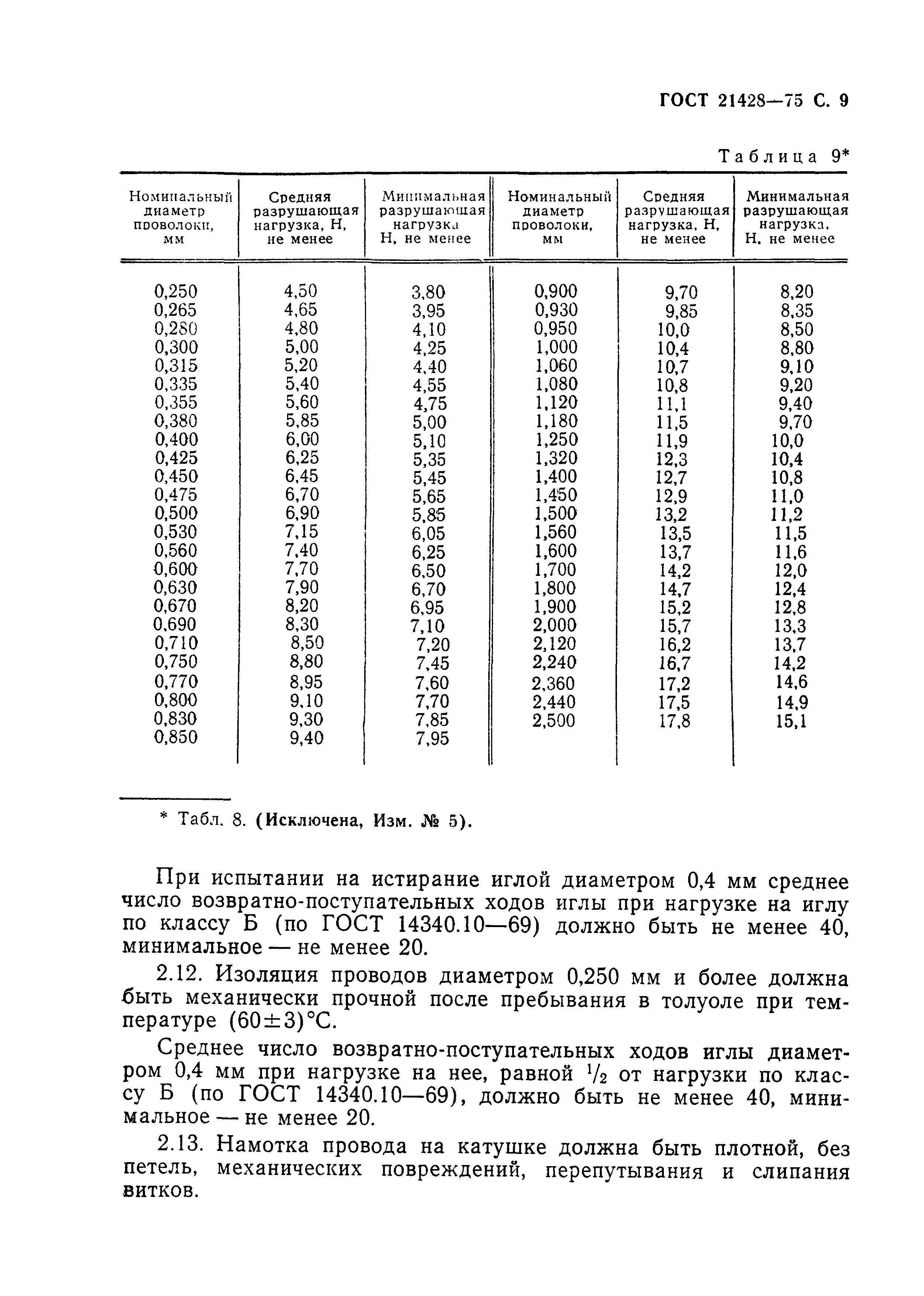 ГОСТ 21428-75