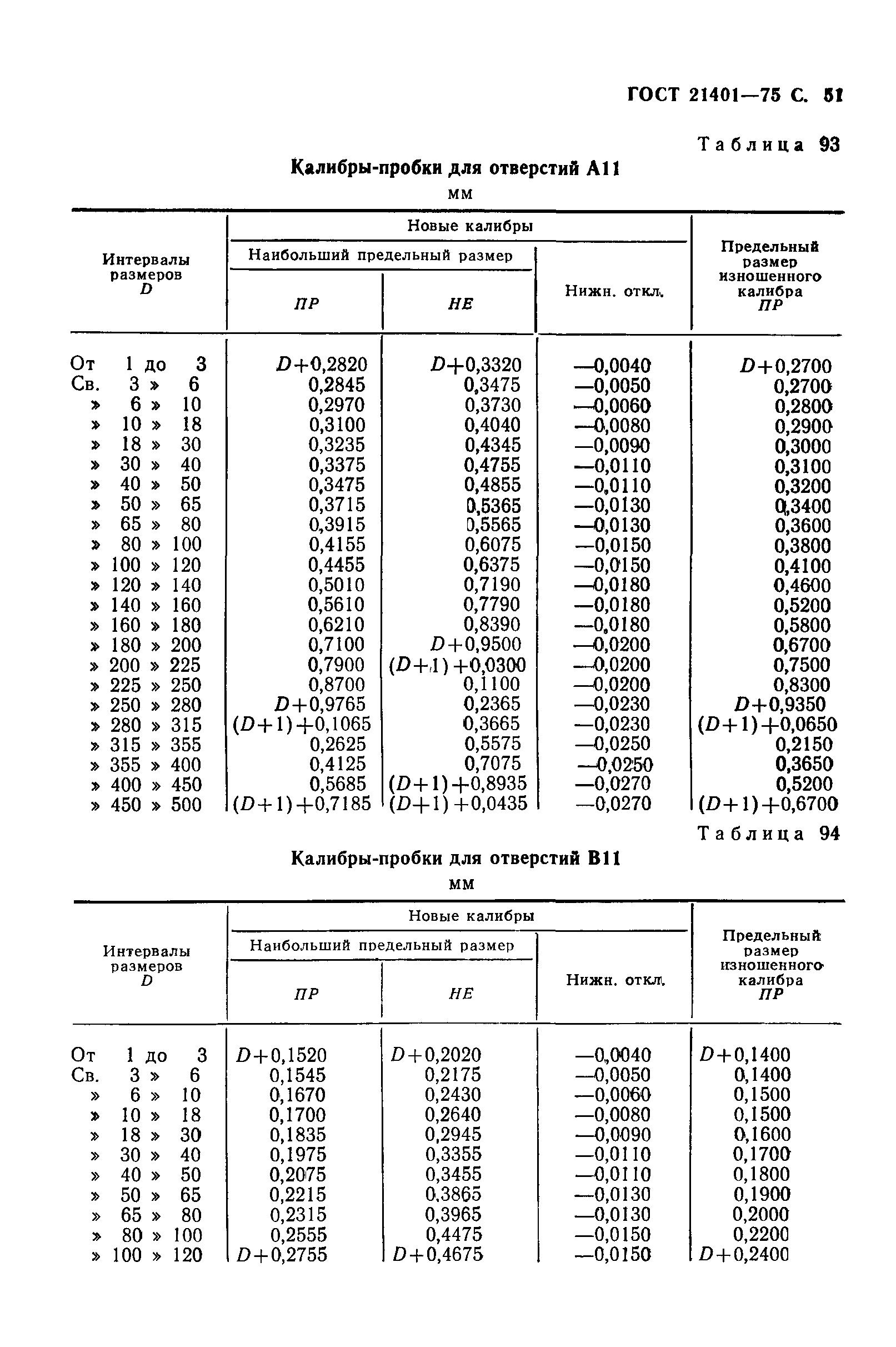 ГОСТ 21401-75