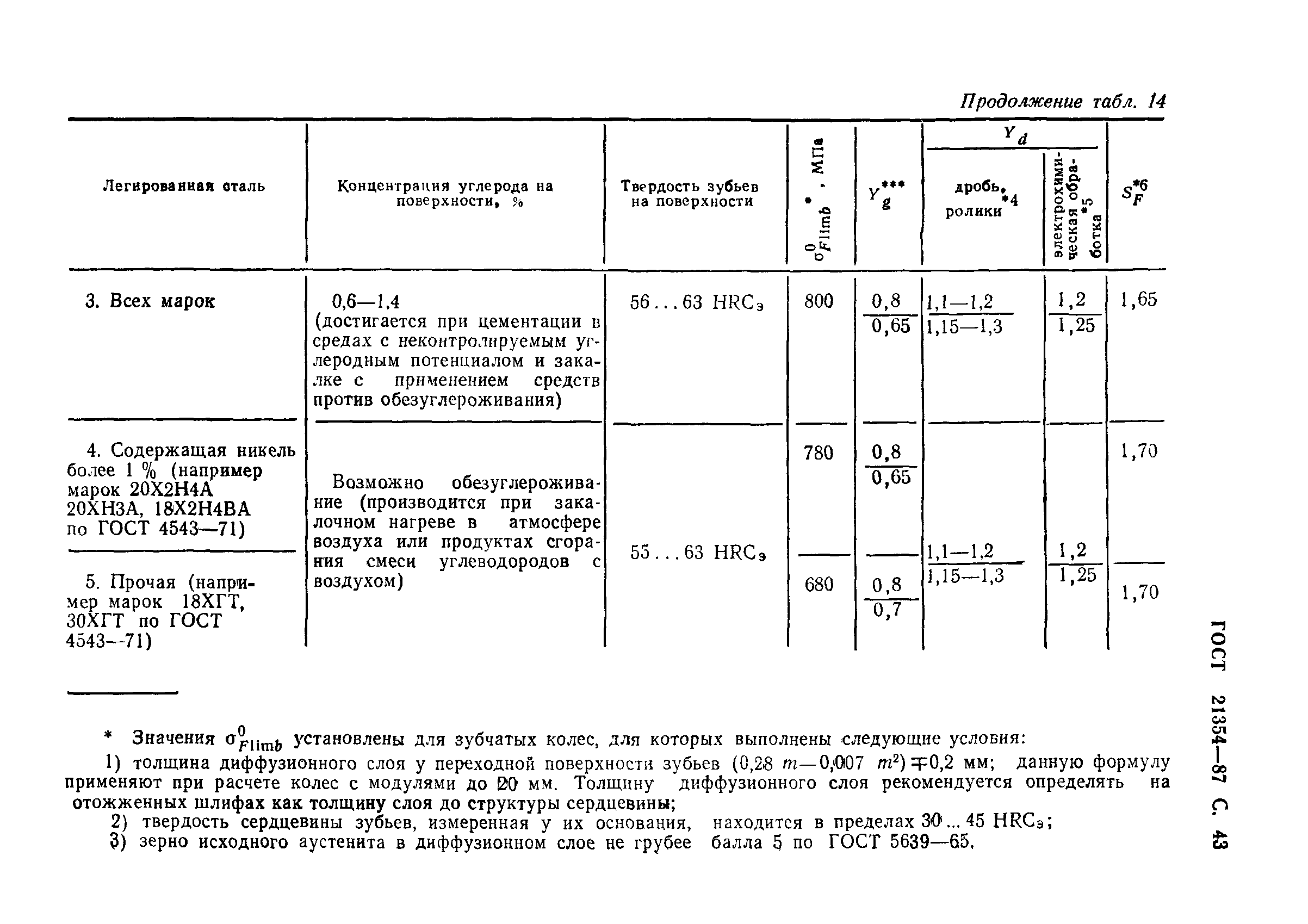 ГОСТ 21354-87
