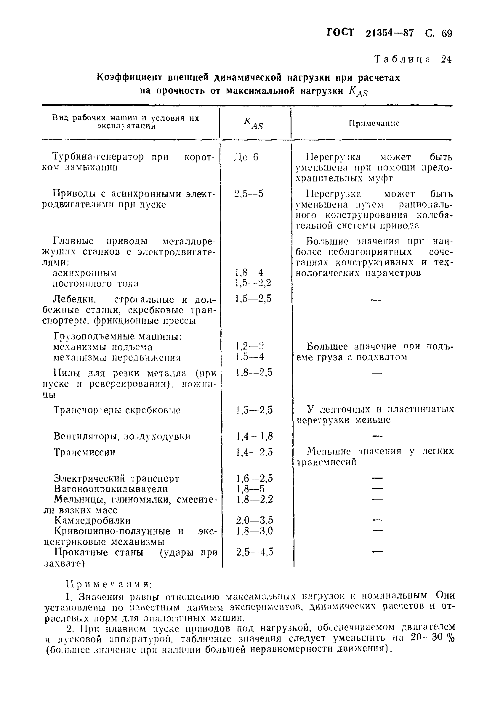 ГОСТ 21354-87