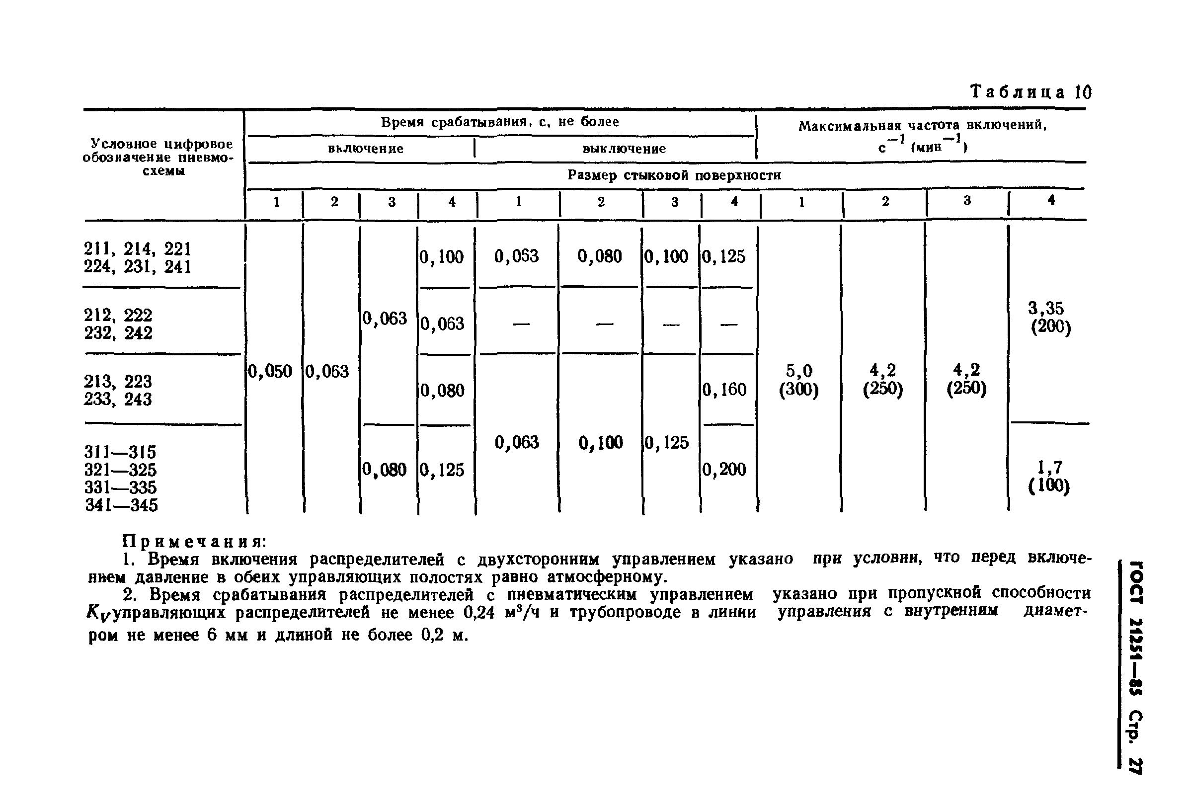 ГОСТ 21251-85