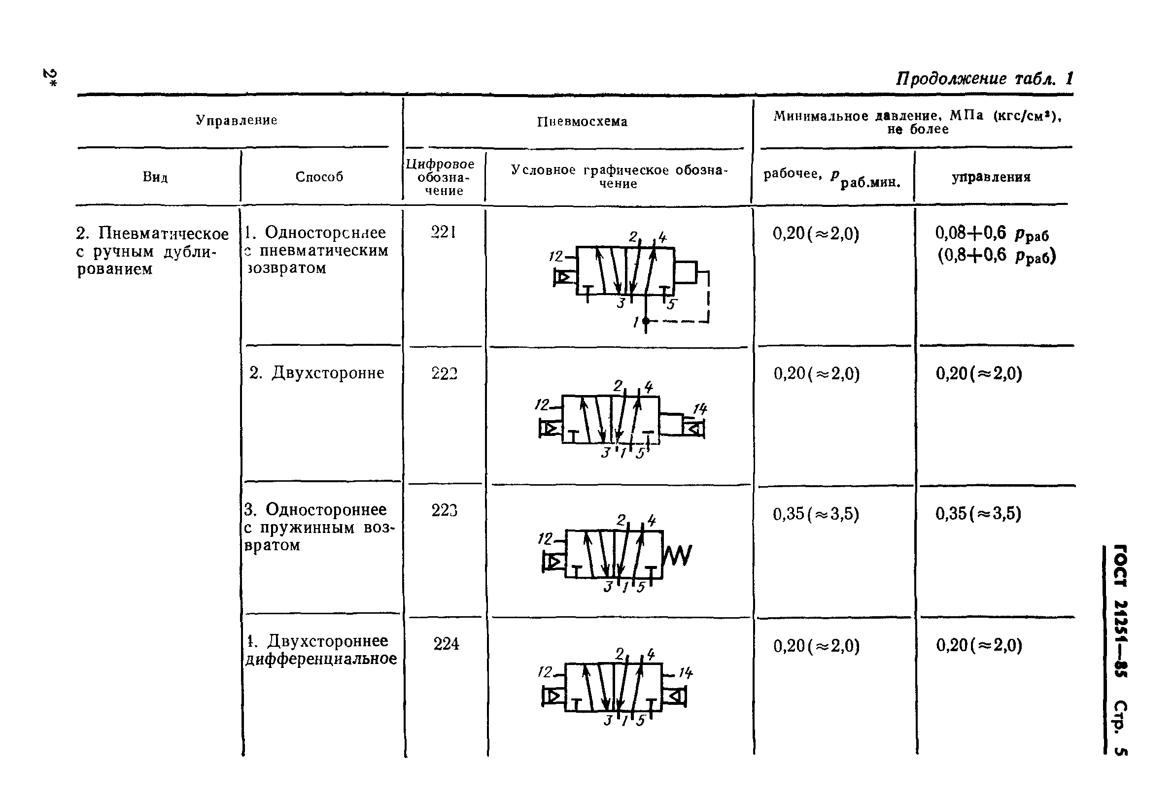 ГОСТ 21251-85