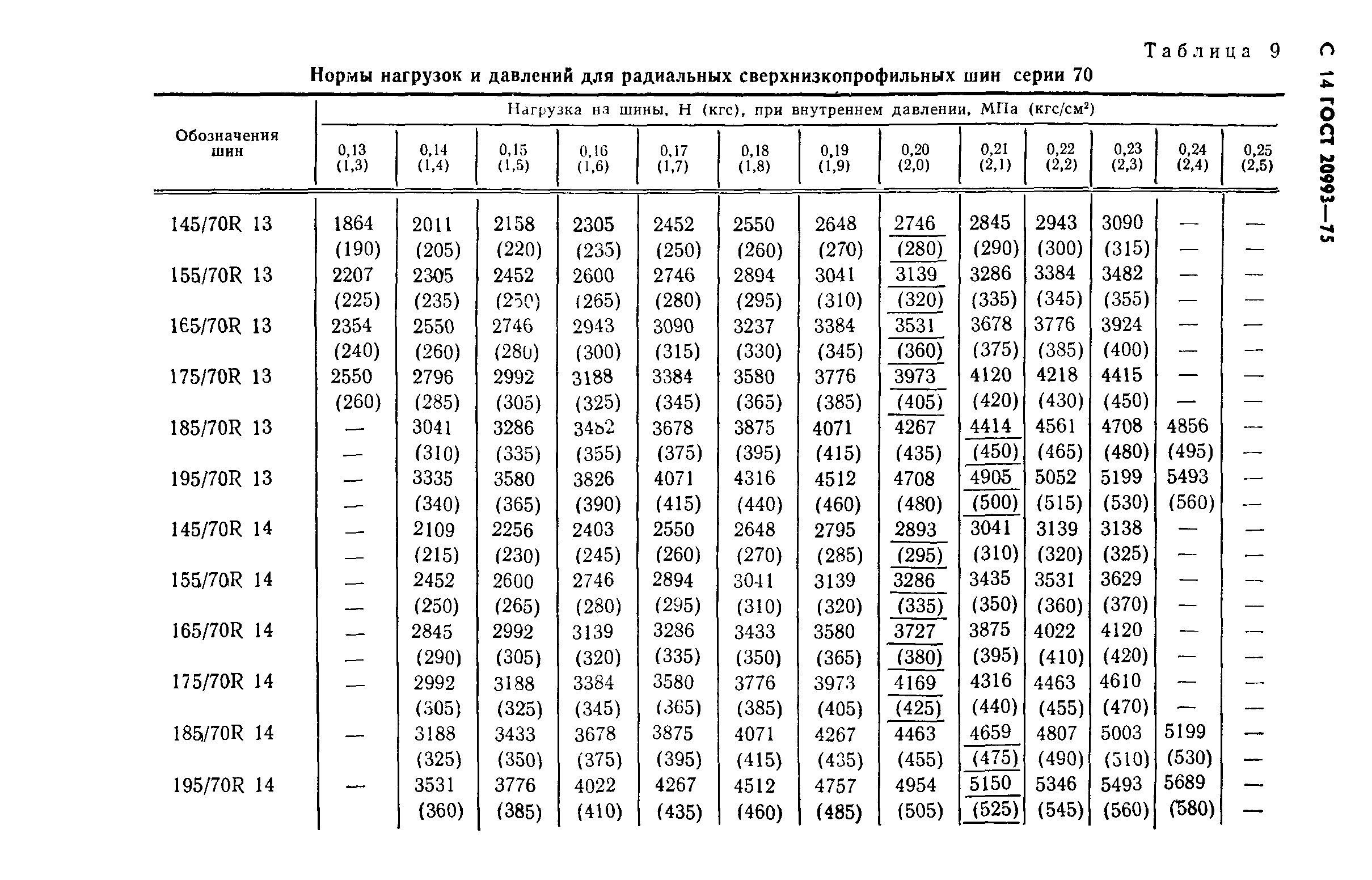 ГОСТ 20993-75