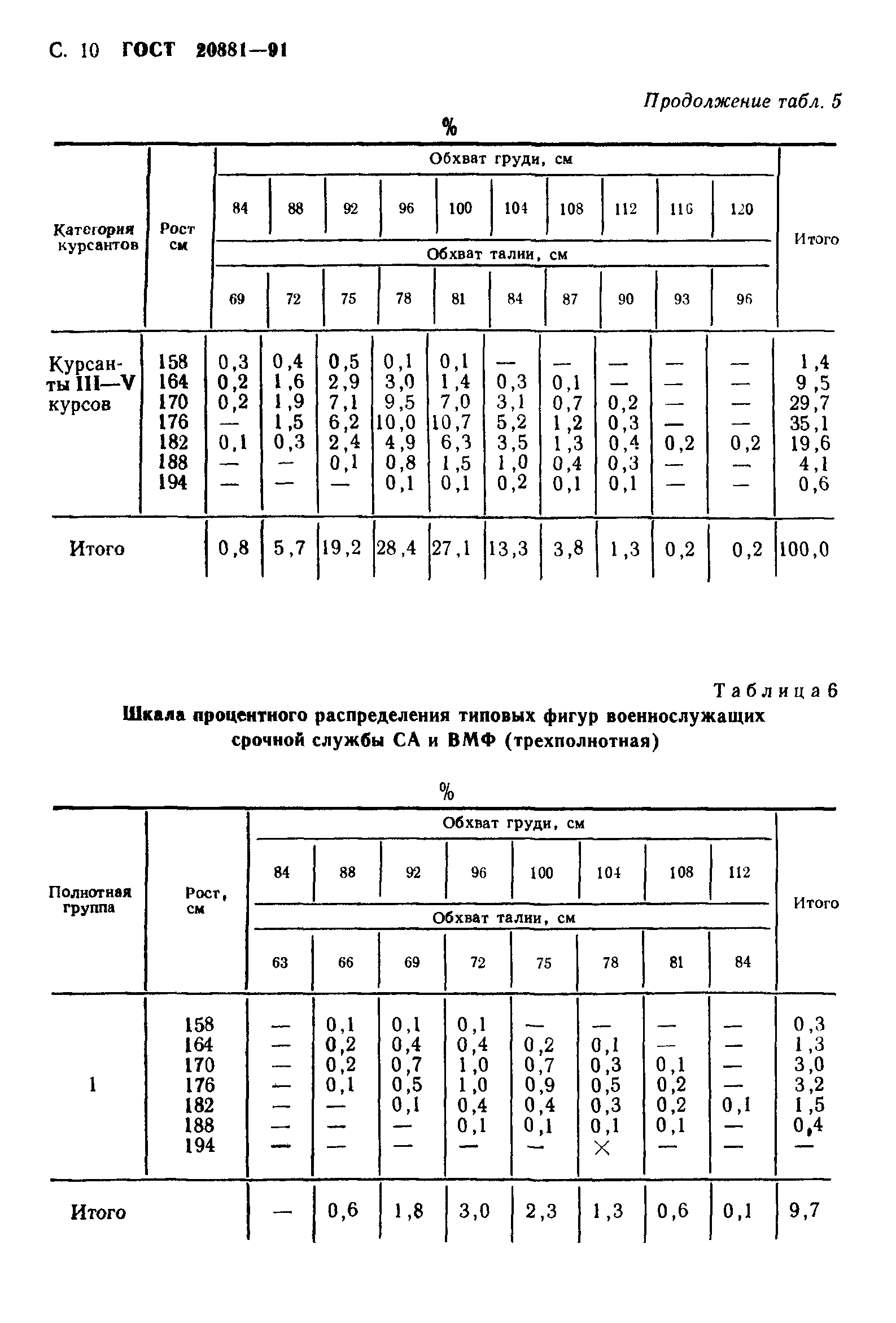 ГОСТ 20881-91