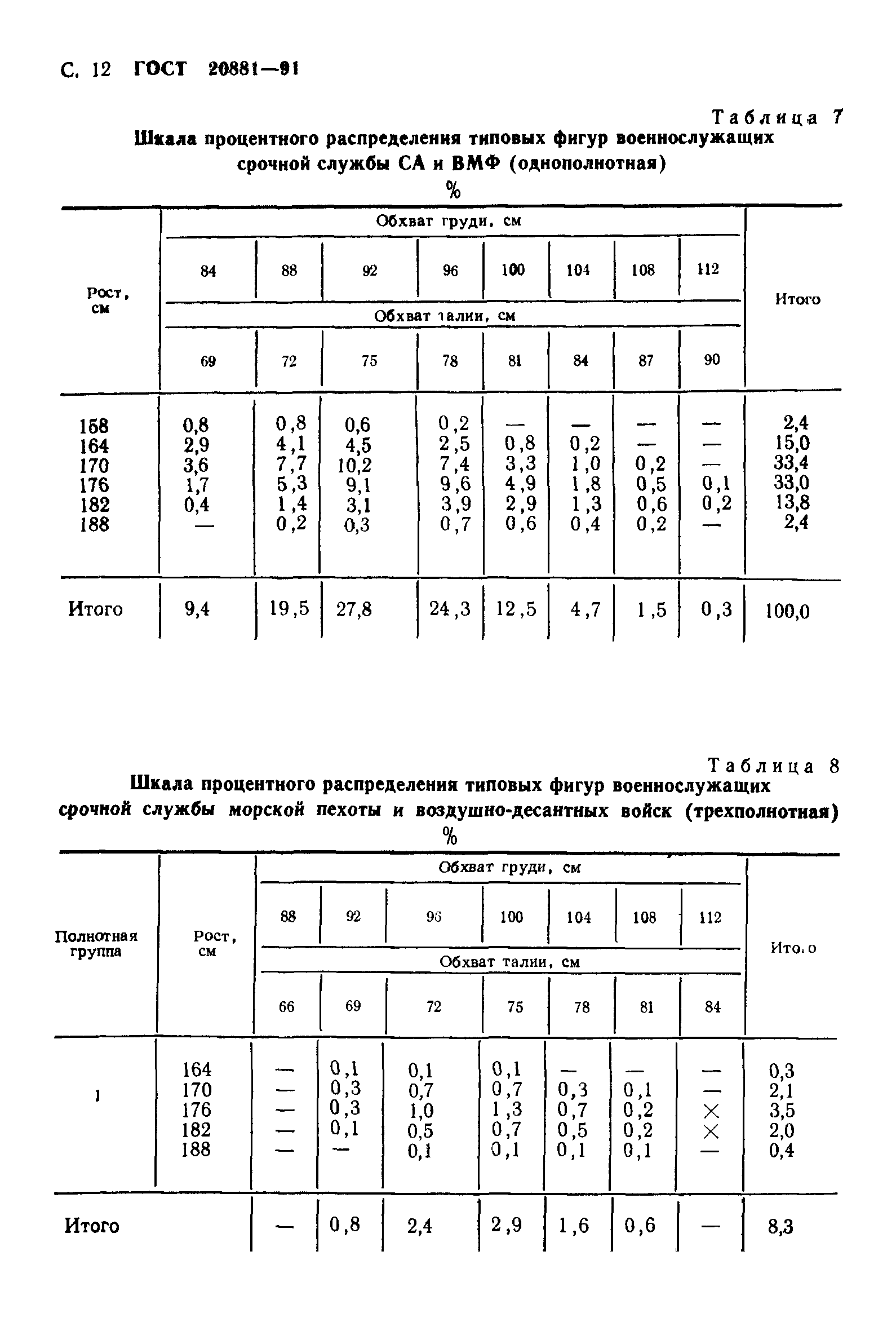 ГОСТ 20881-91