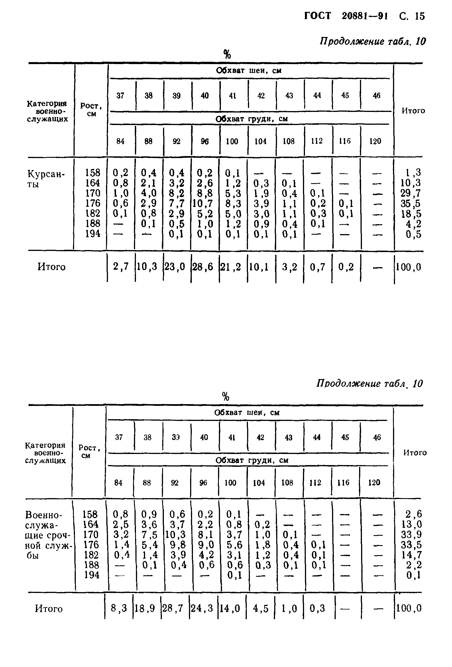 ГОСТ 20881-91