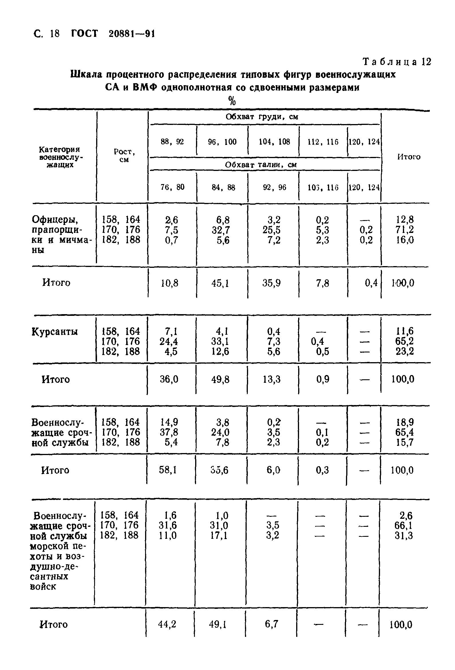 ГОСТ 20881-91