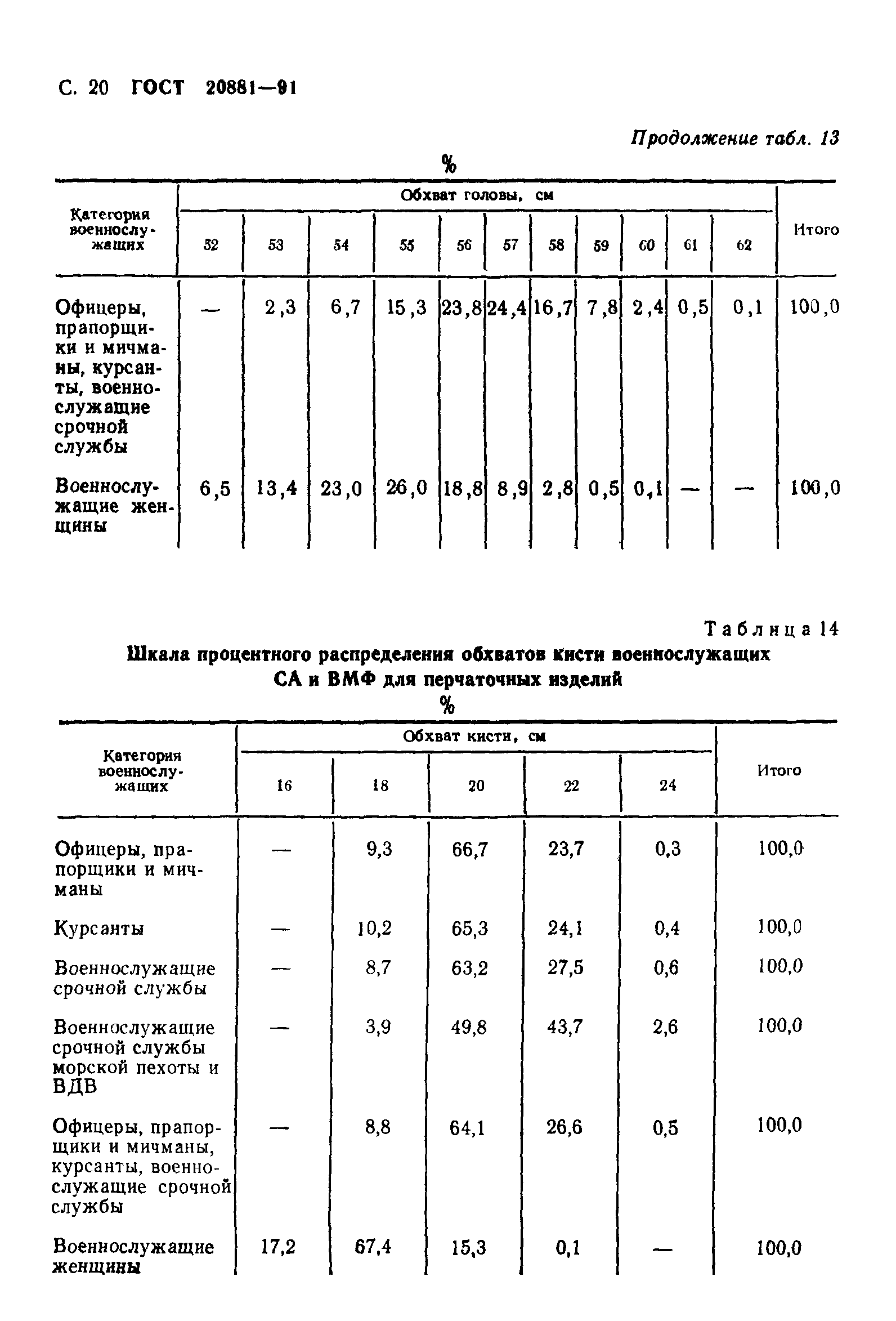 ГОСТ 20881-91