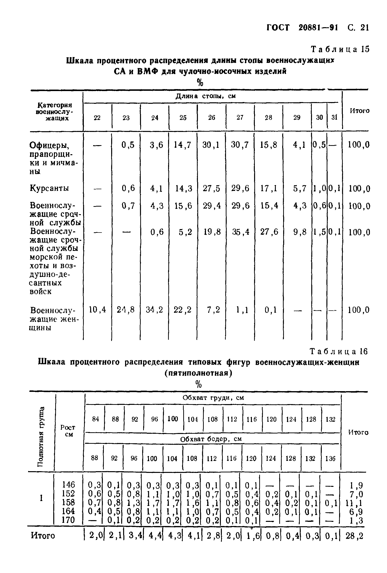 ГОСТ 20881-91