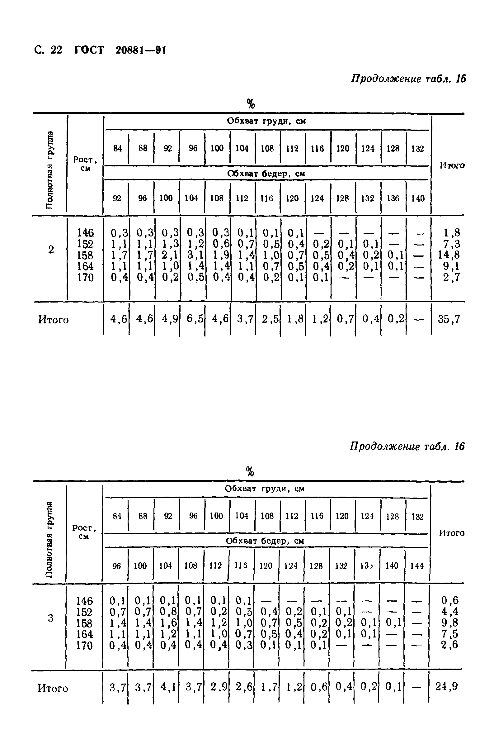 ГОСТ 20881-91