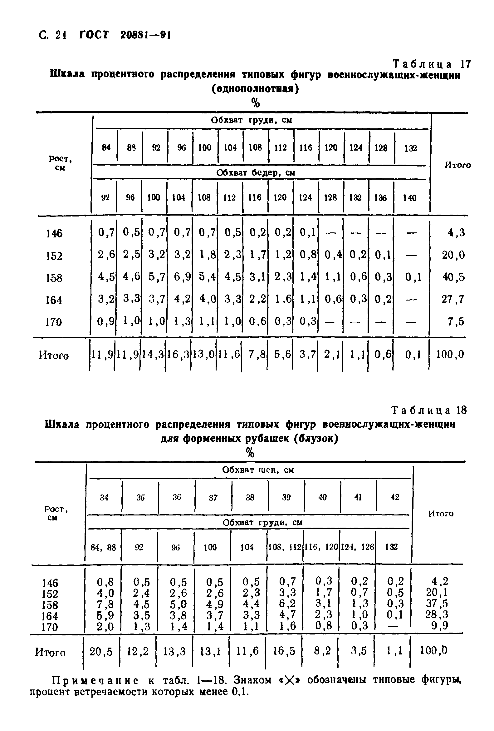 ГОСТ 20881-91