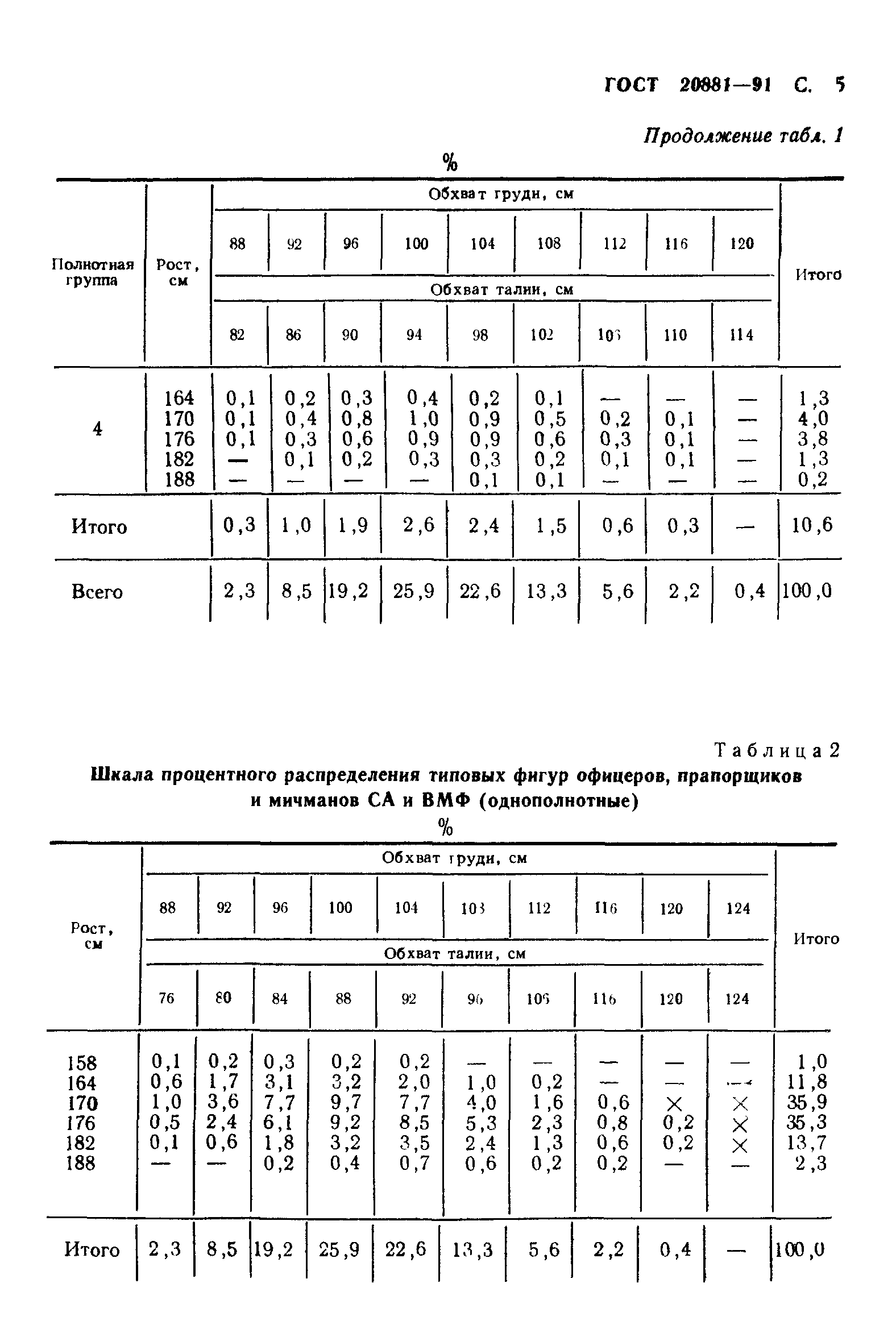 ГОСТ 20881-91
