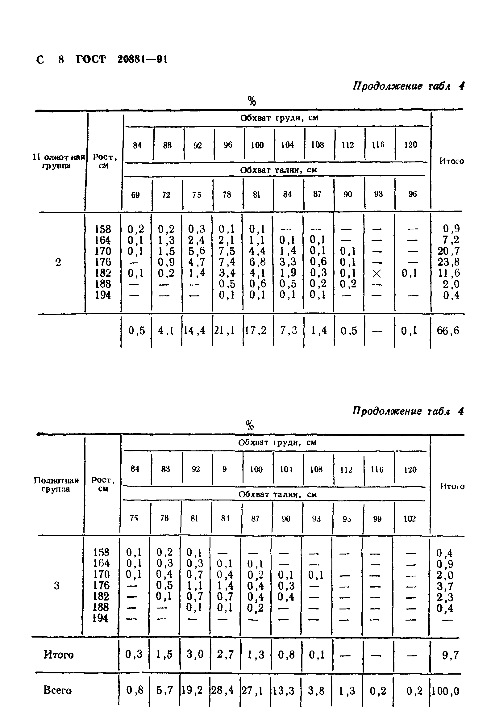 ГОСТ 20881-91