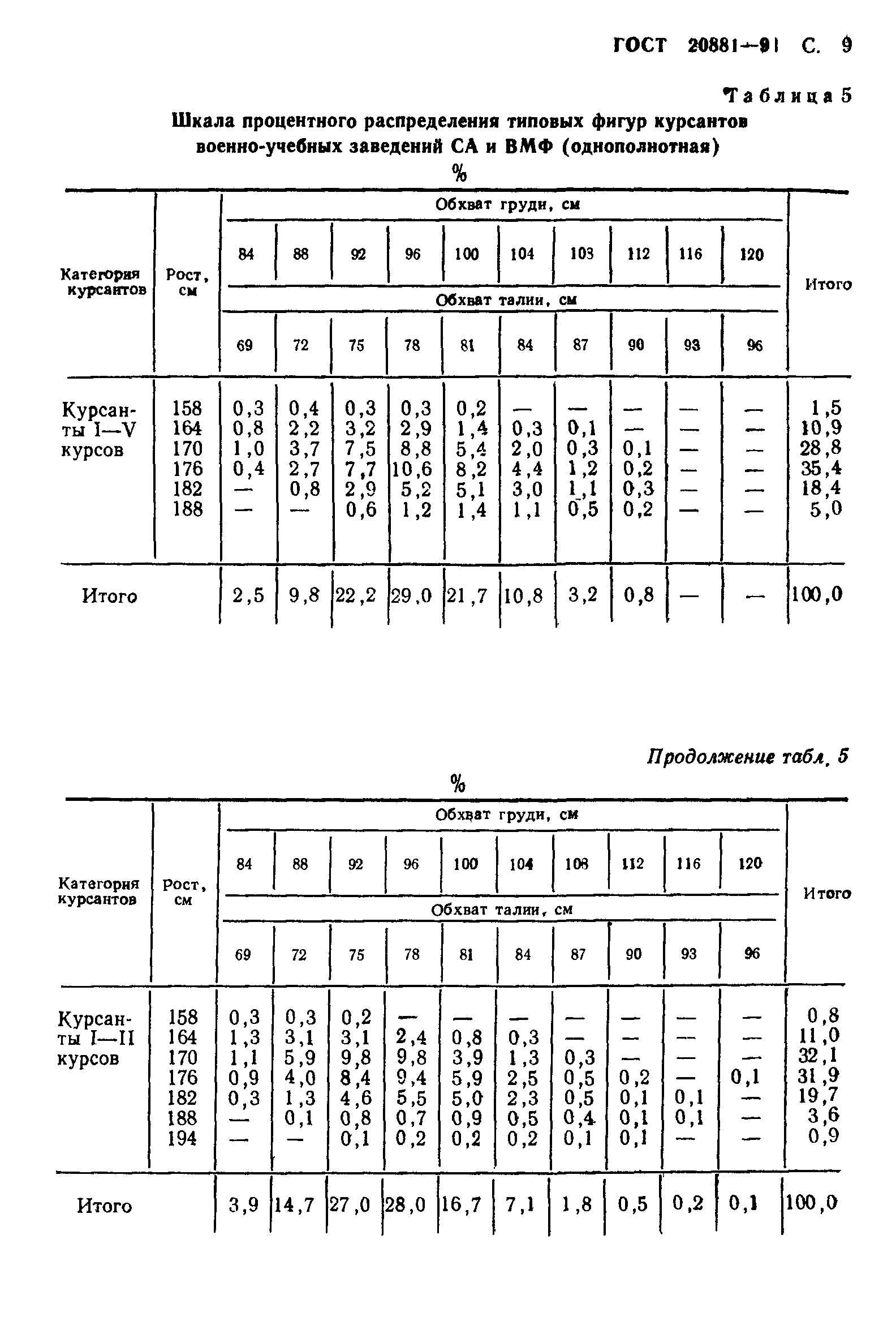 ГОСТ 20881-91