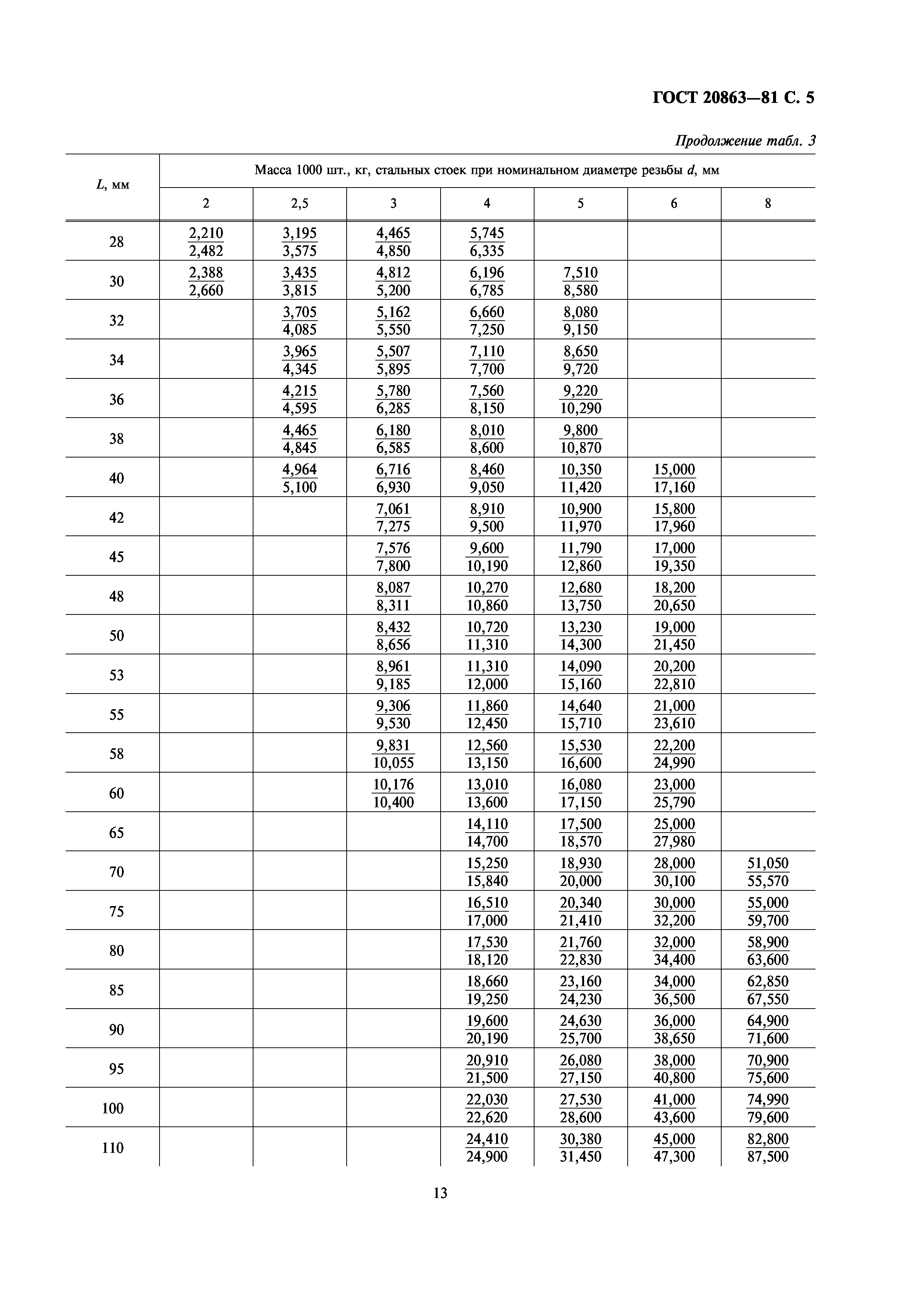 ГОСТ 20863-81