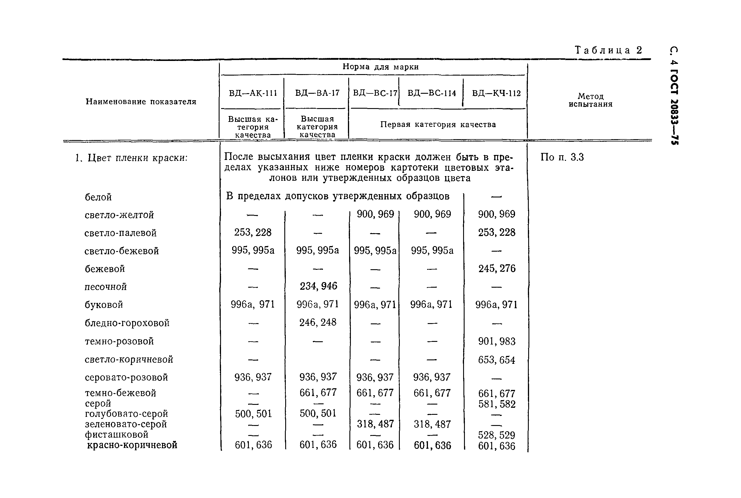 ГОСТ 20833-75