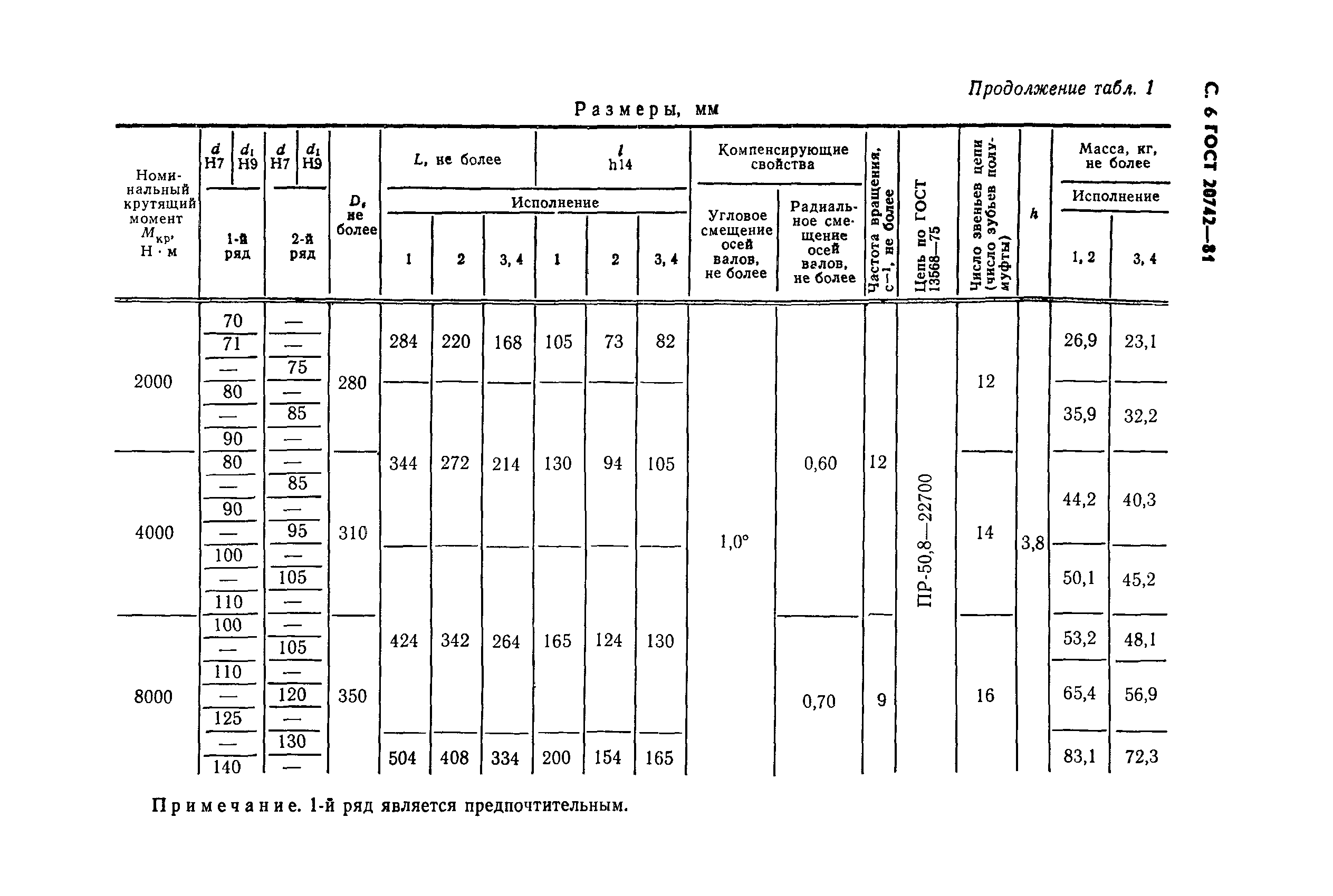 ГОСТ 20742-81