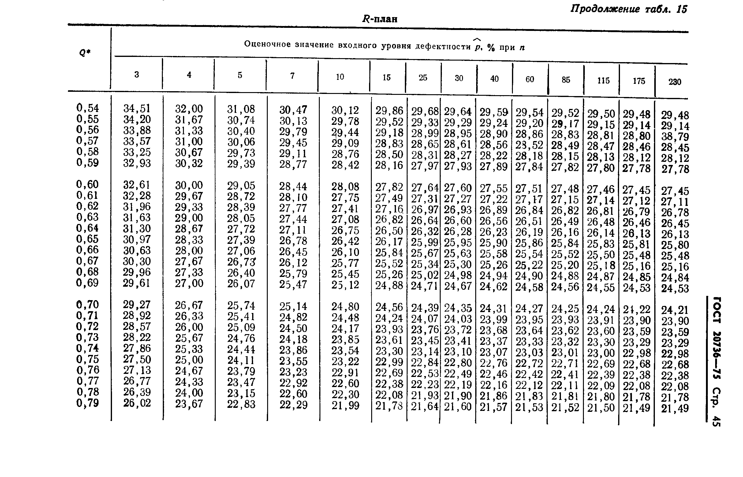 ГОСТ 20736-75