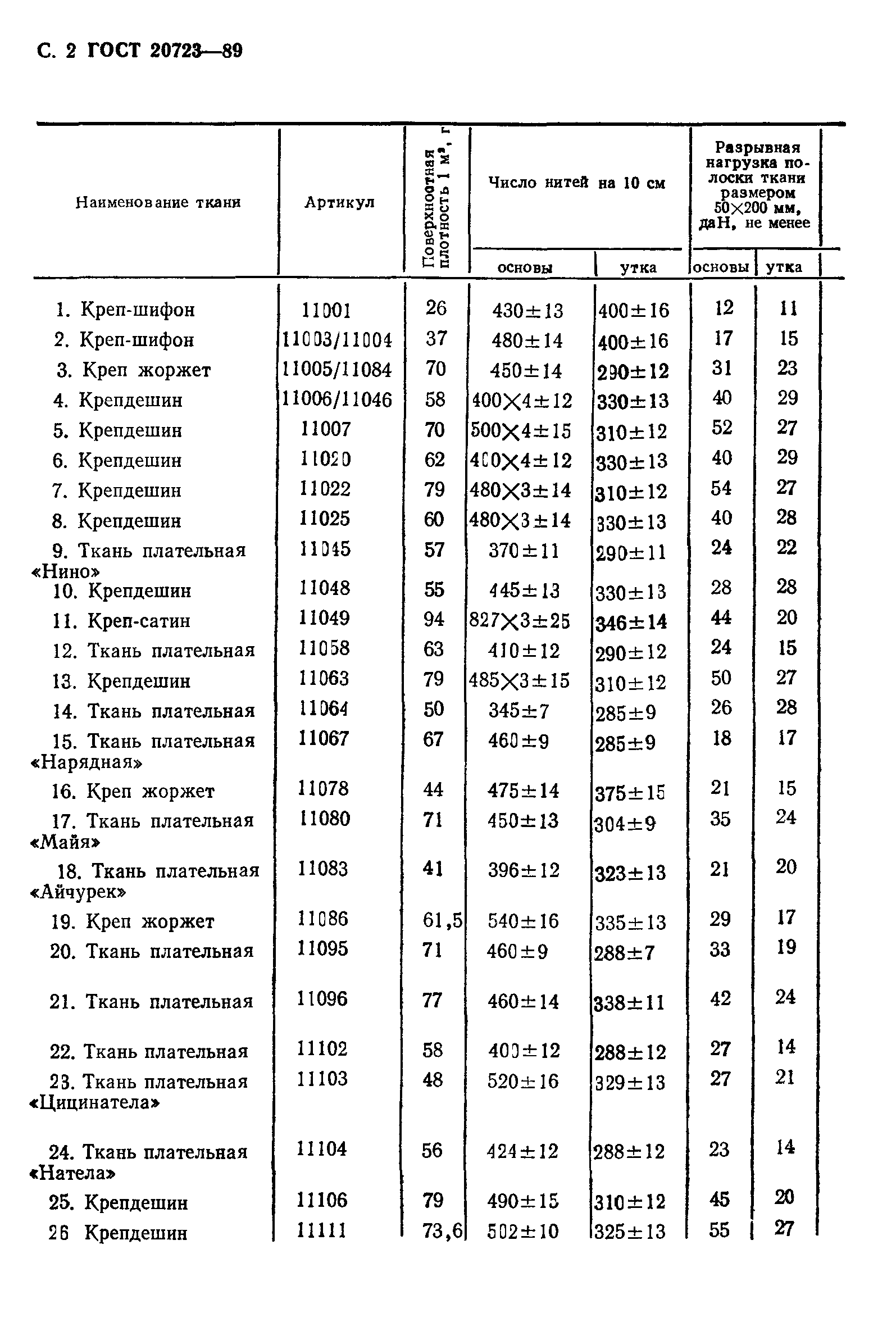 ГОСТ 20723-89