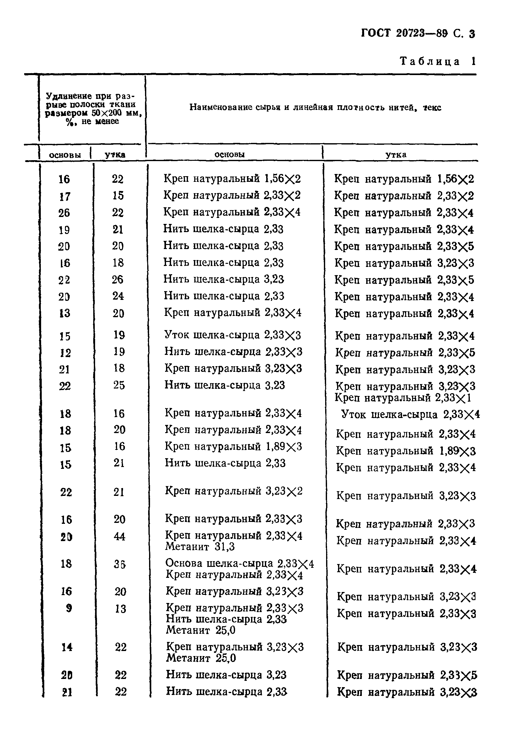 ГОСТ 20723-89