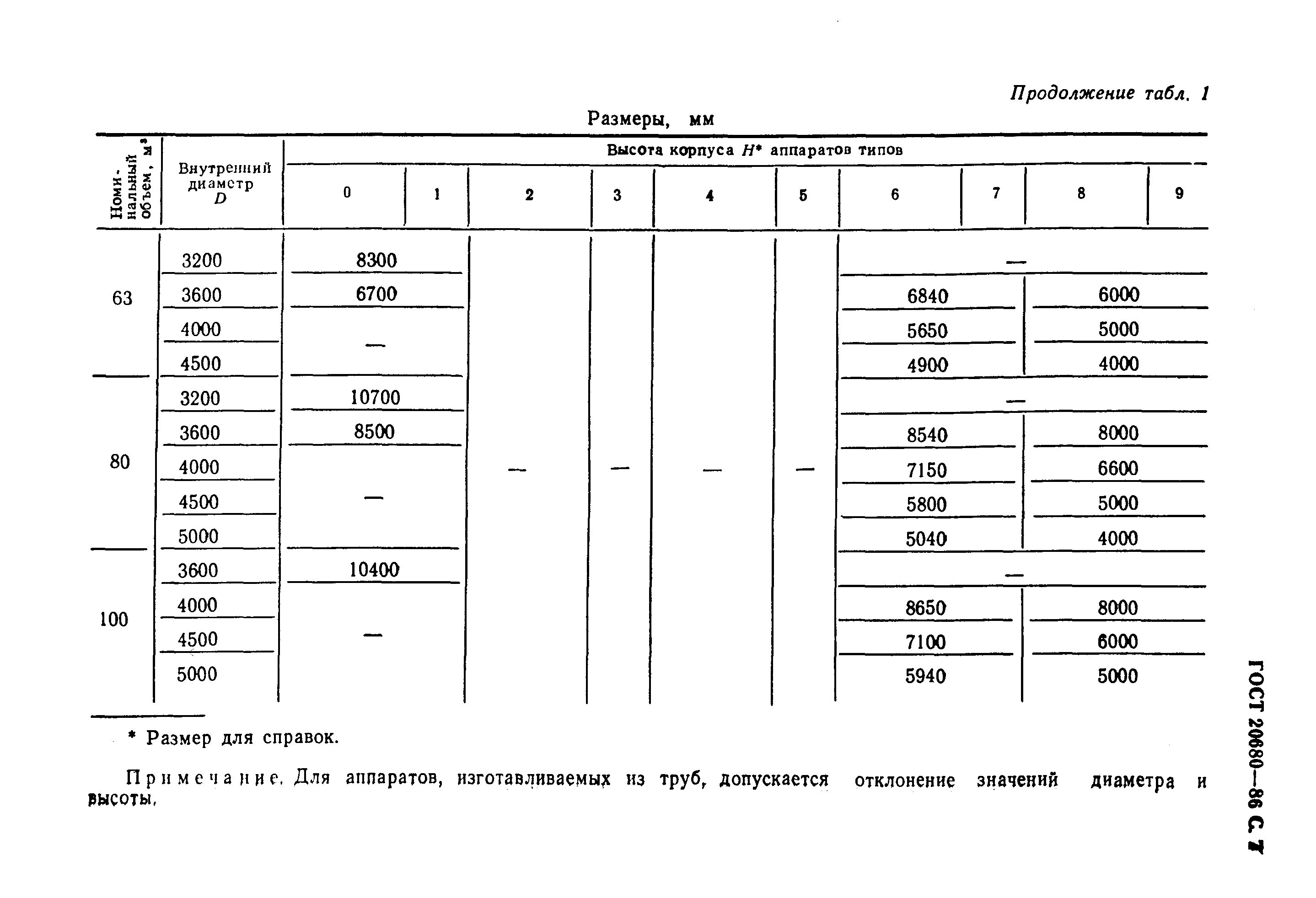 ГОСТ 20680-86