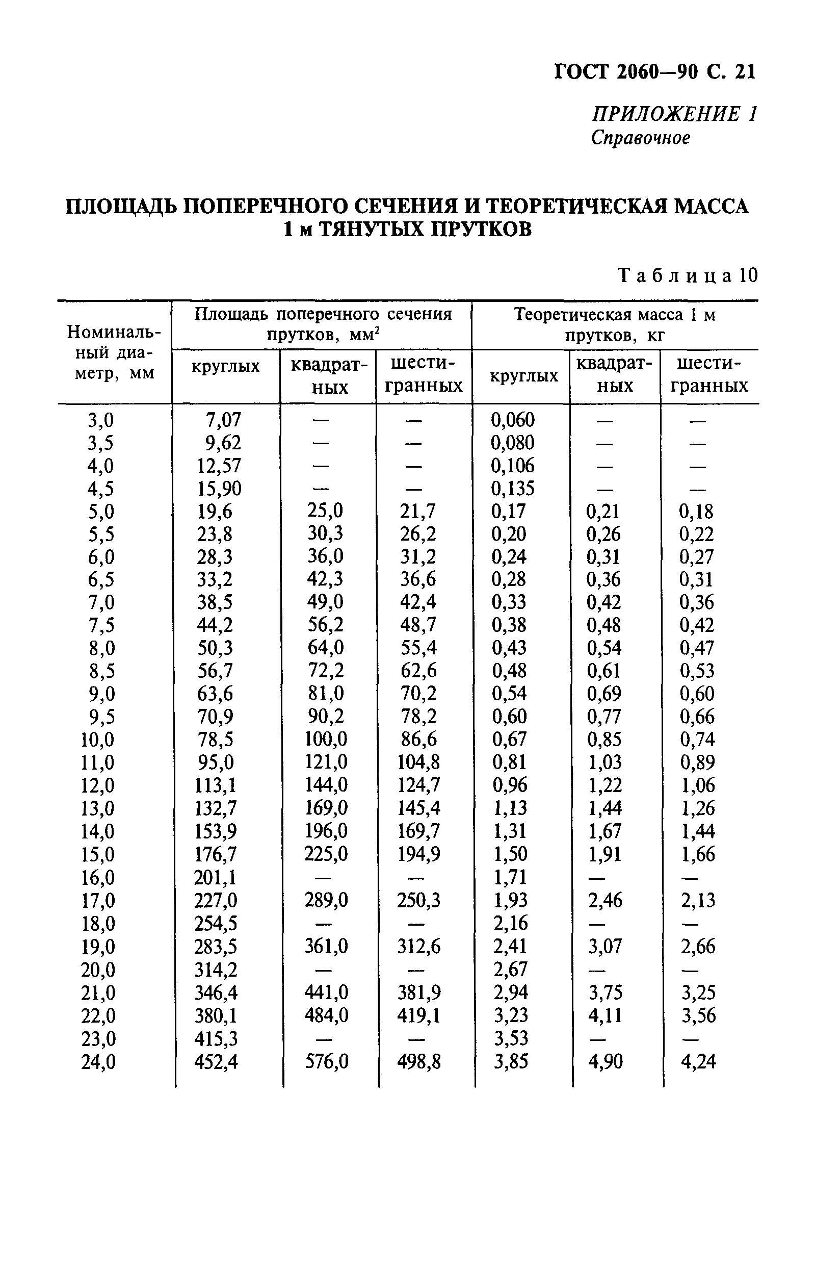 ГОСТ 2060-90