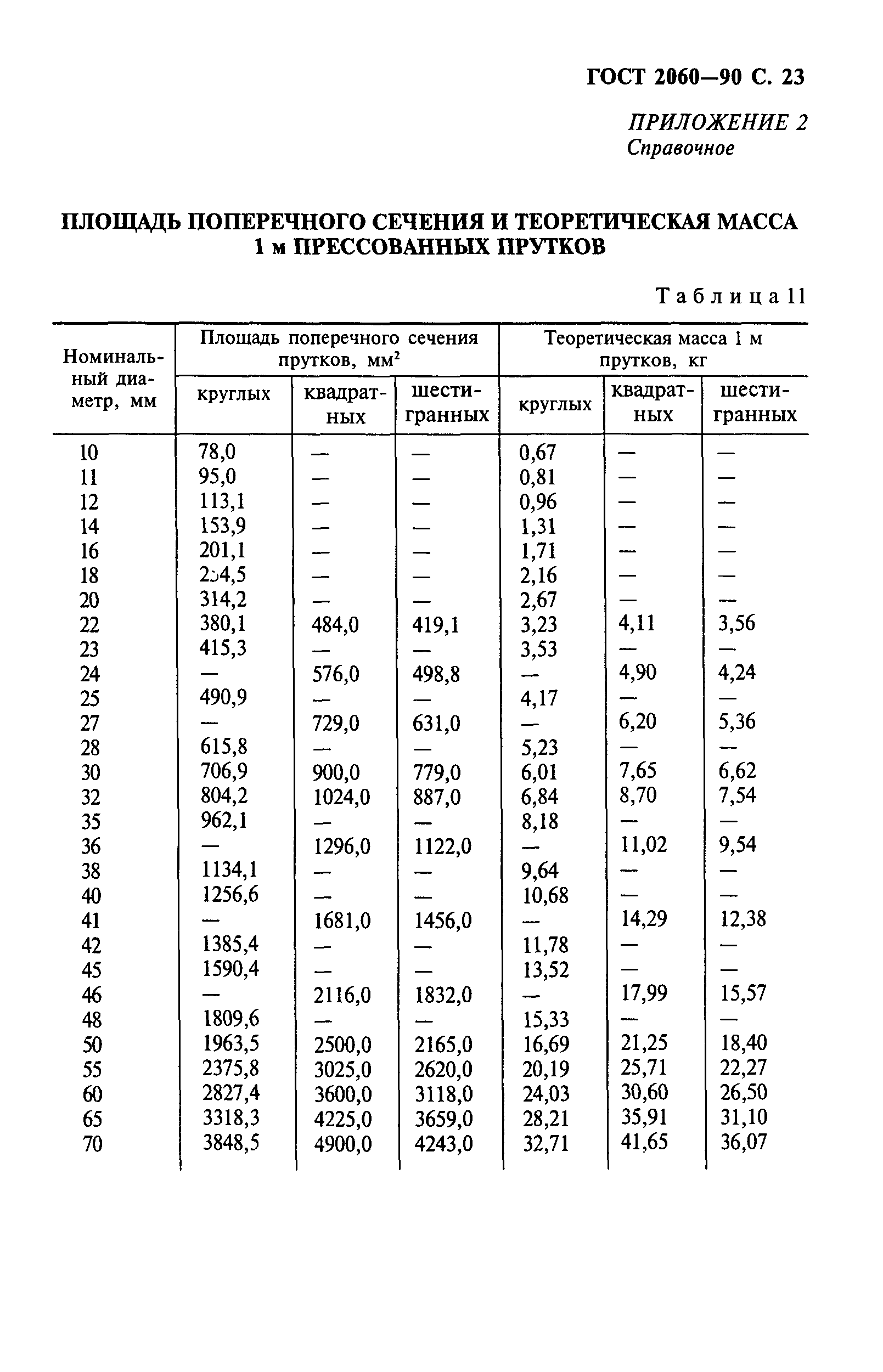 ГОСТ 2060-90