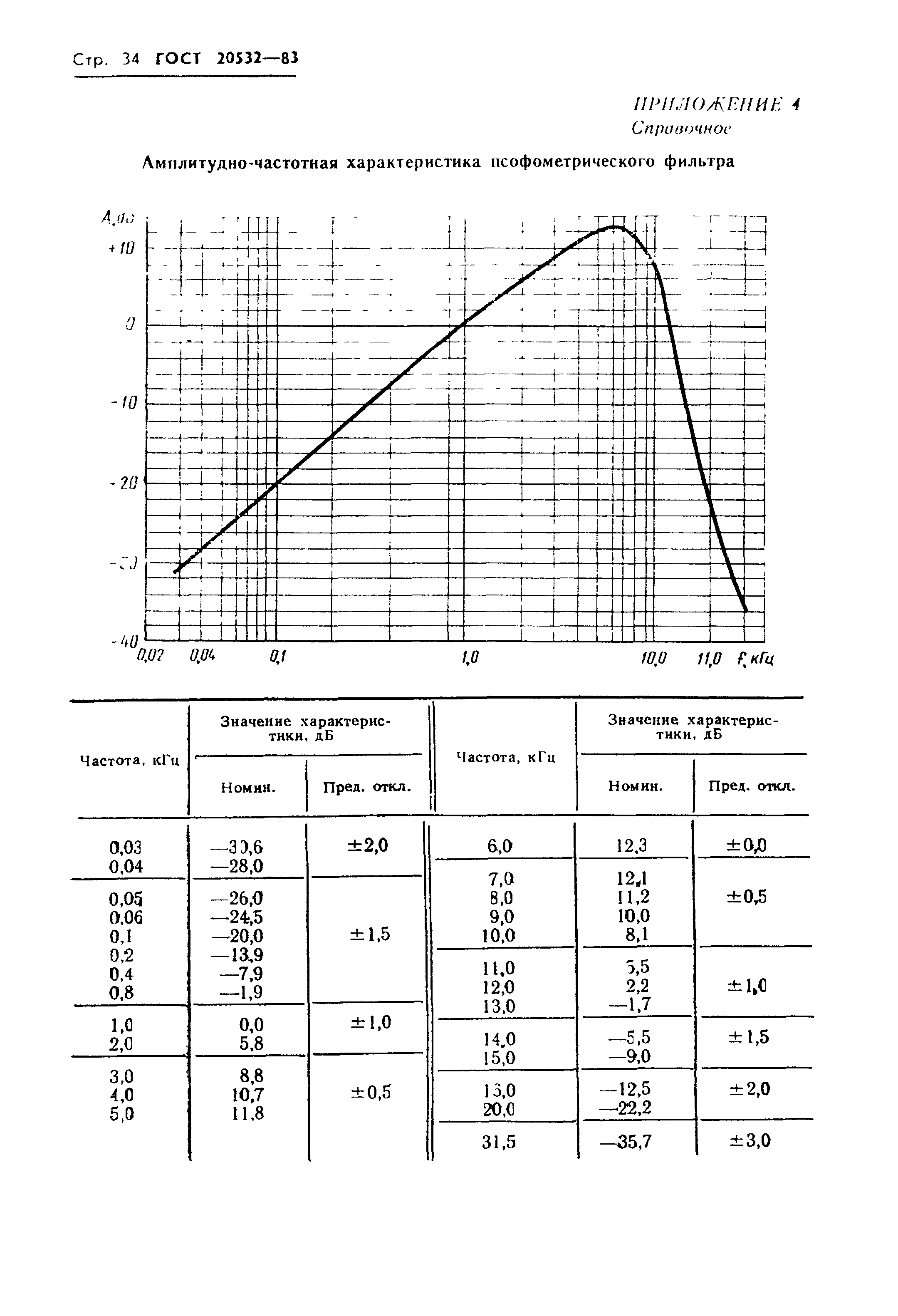 ГОСТ 20532-83