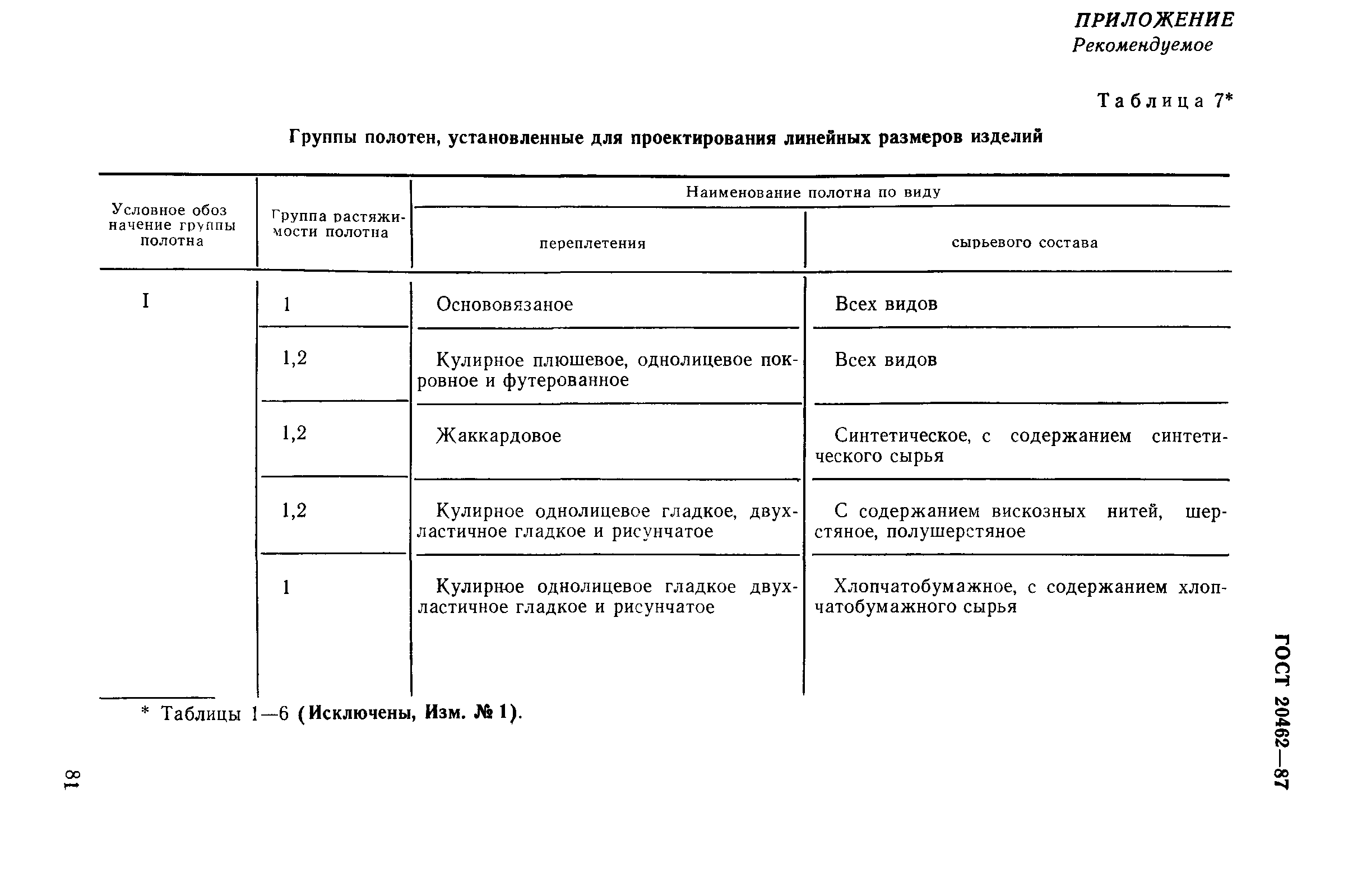 ГОСТ 20462-87