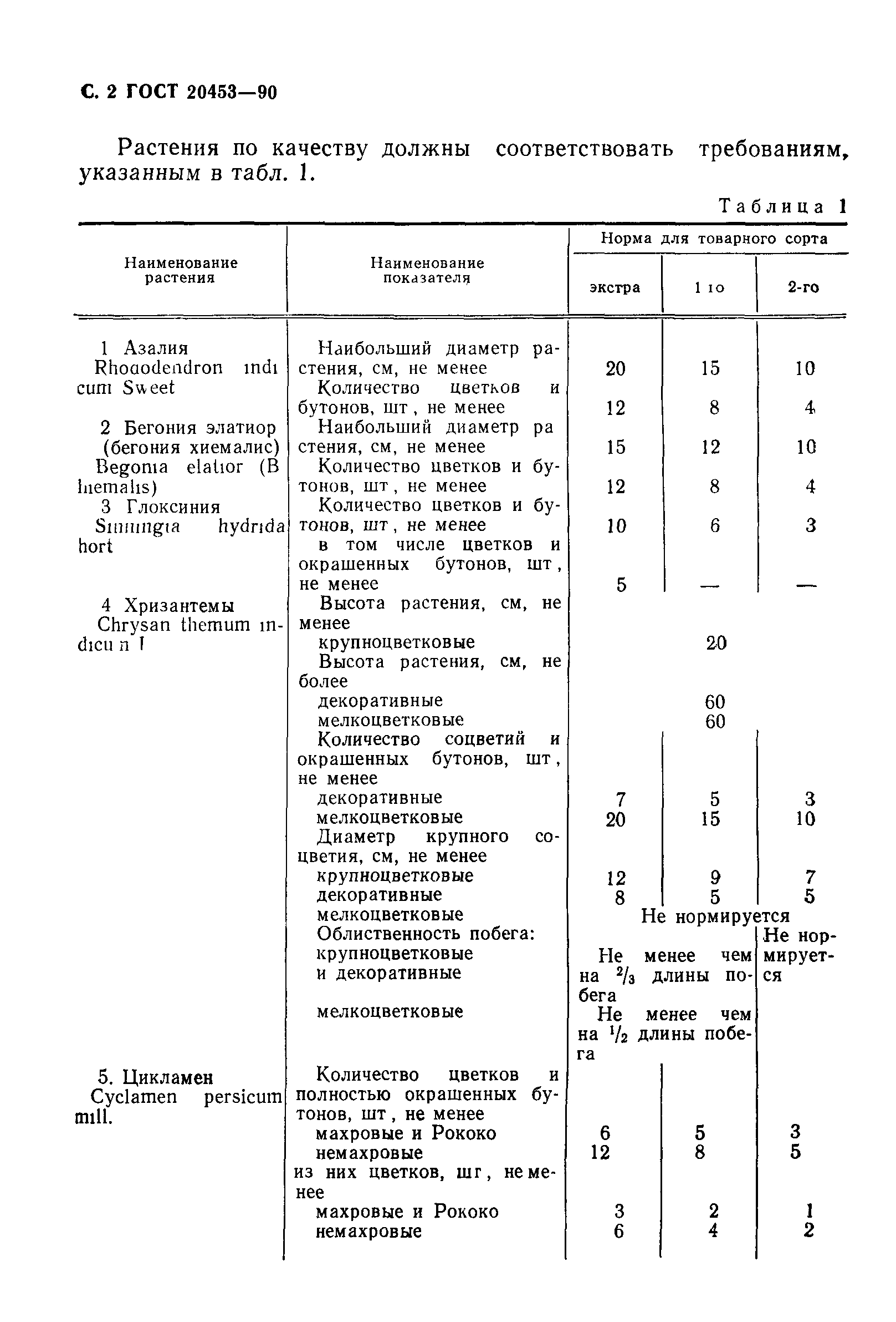 ГОСТ 20453-90