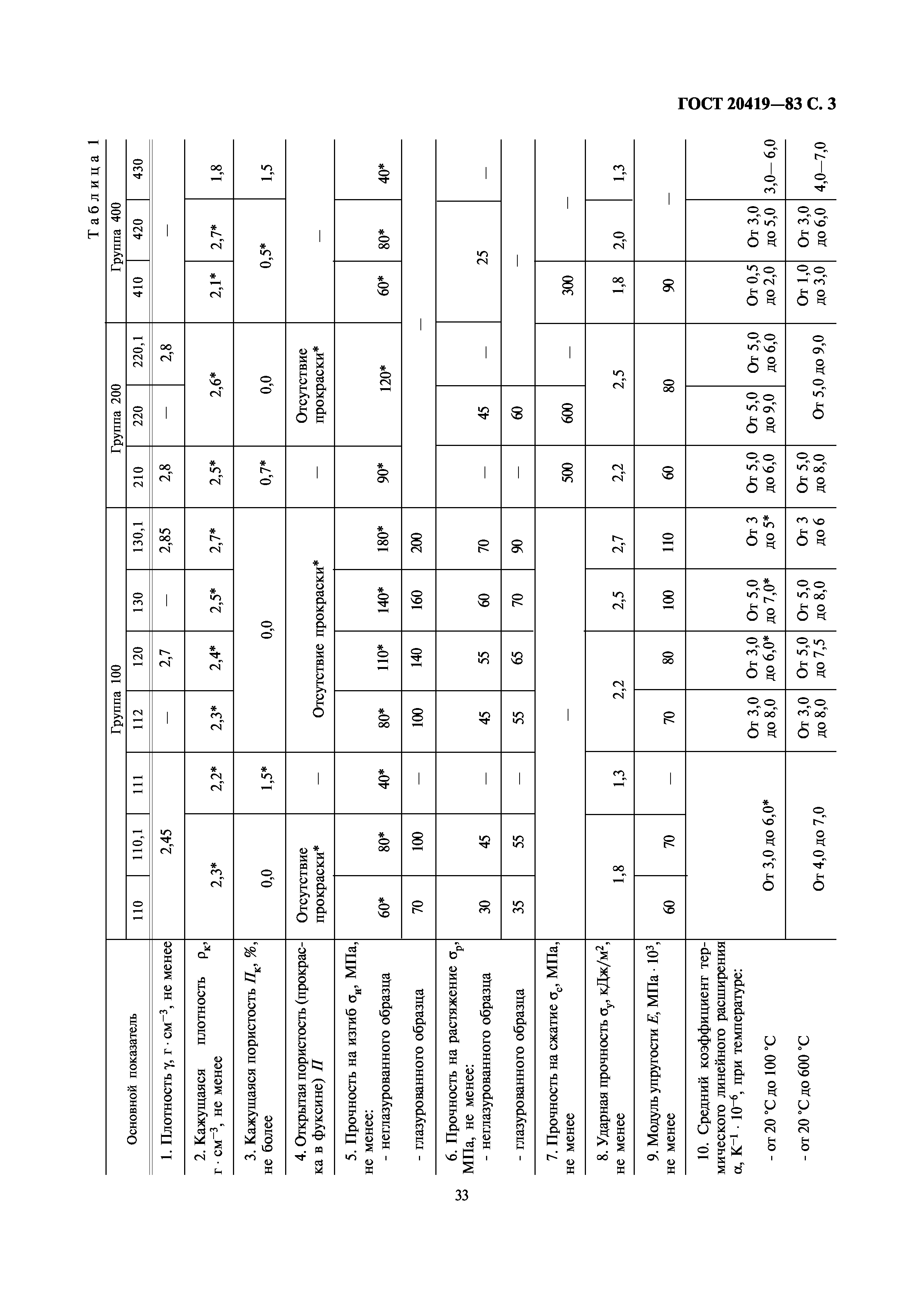 ГОСТ 20419-83